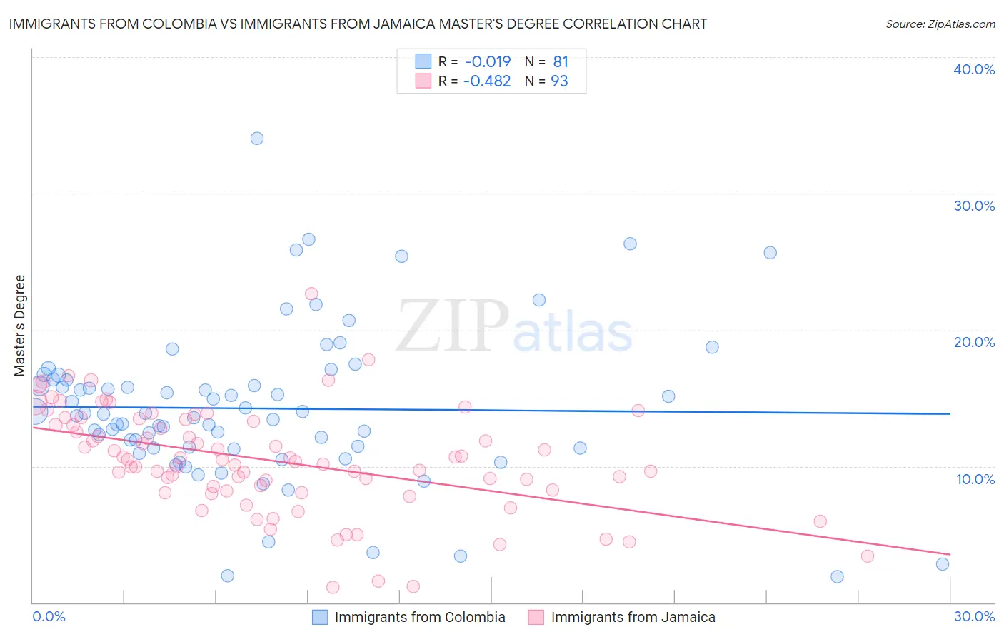 Immigrants from Colombia vs Immigrants from Jamaica Master's Degree