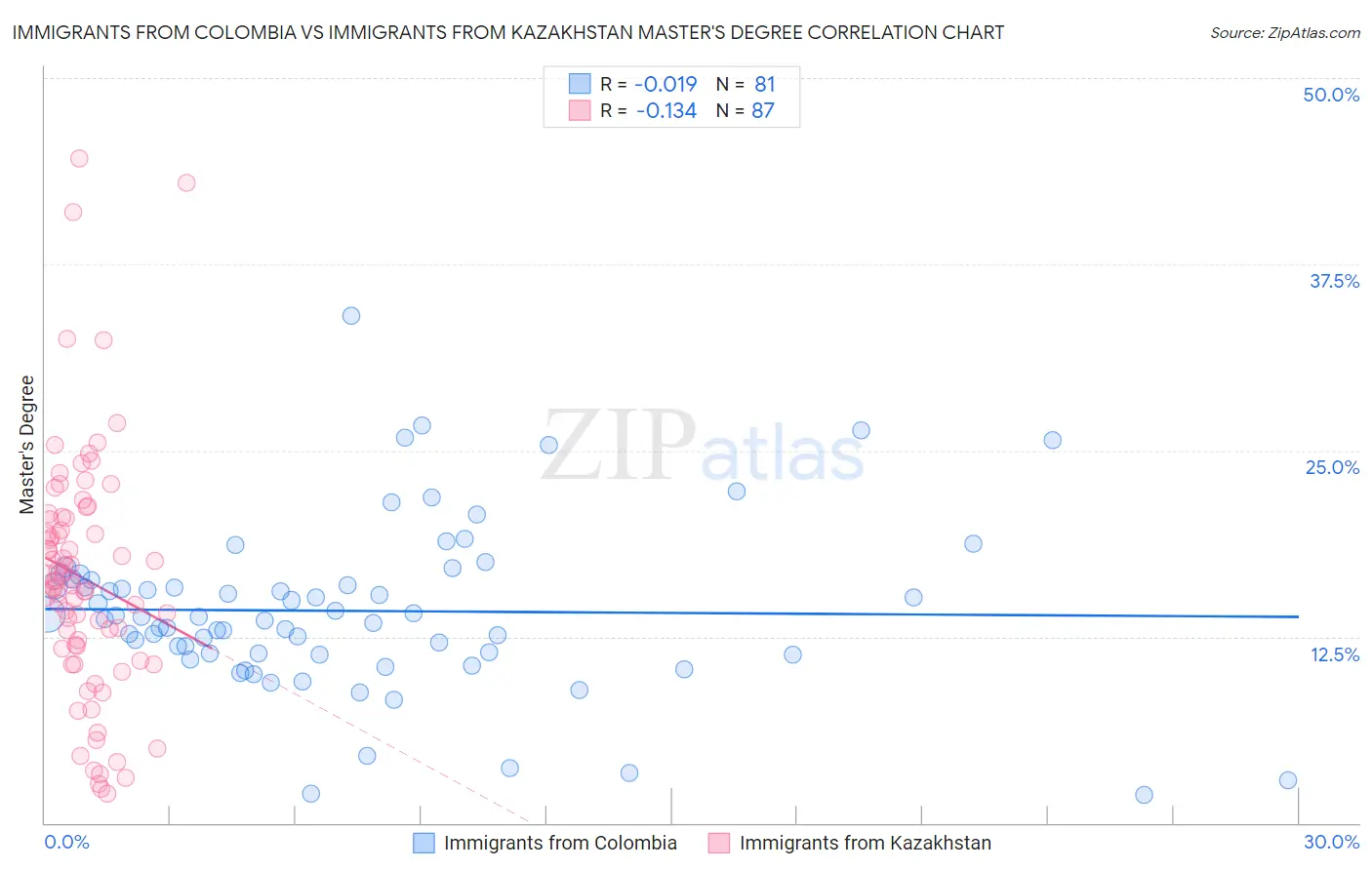 Immigrants from Colombia vs Immigrants from Kazakhstan Master's Degree