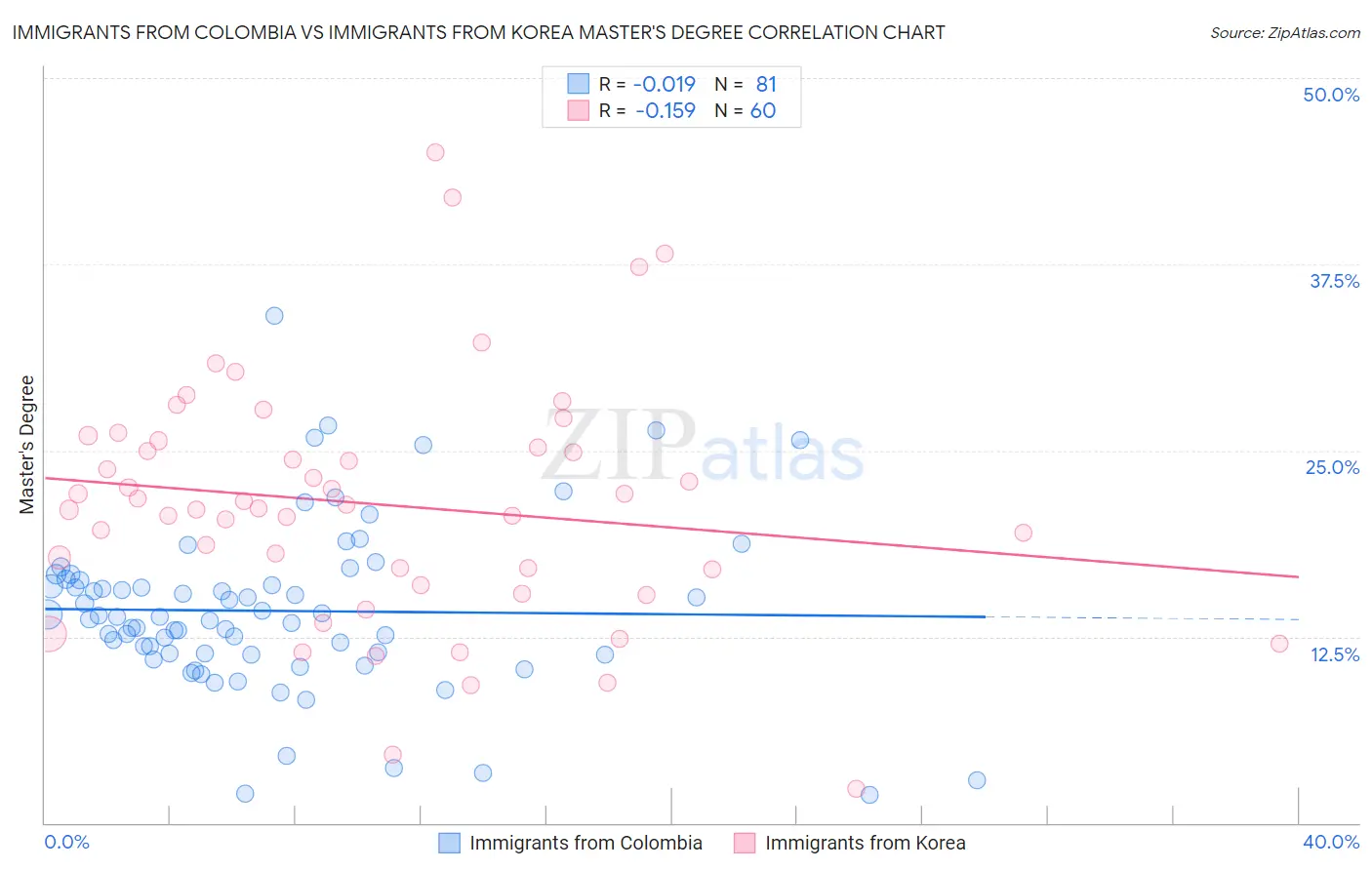 Immigrants from Colombia vs Immigrants from Korea Master's Degree