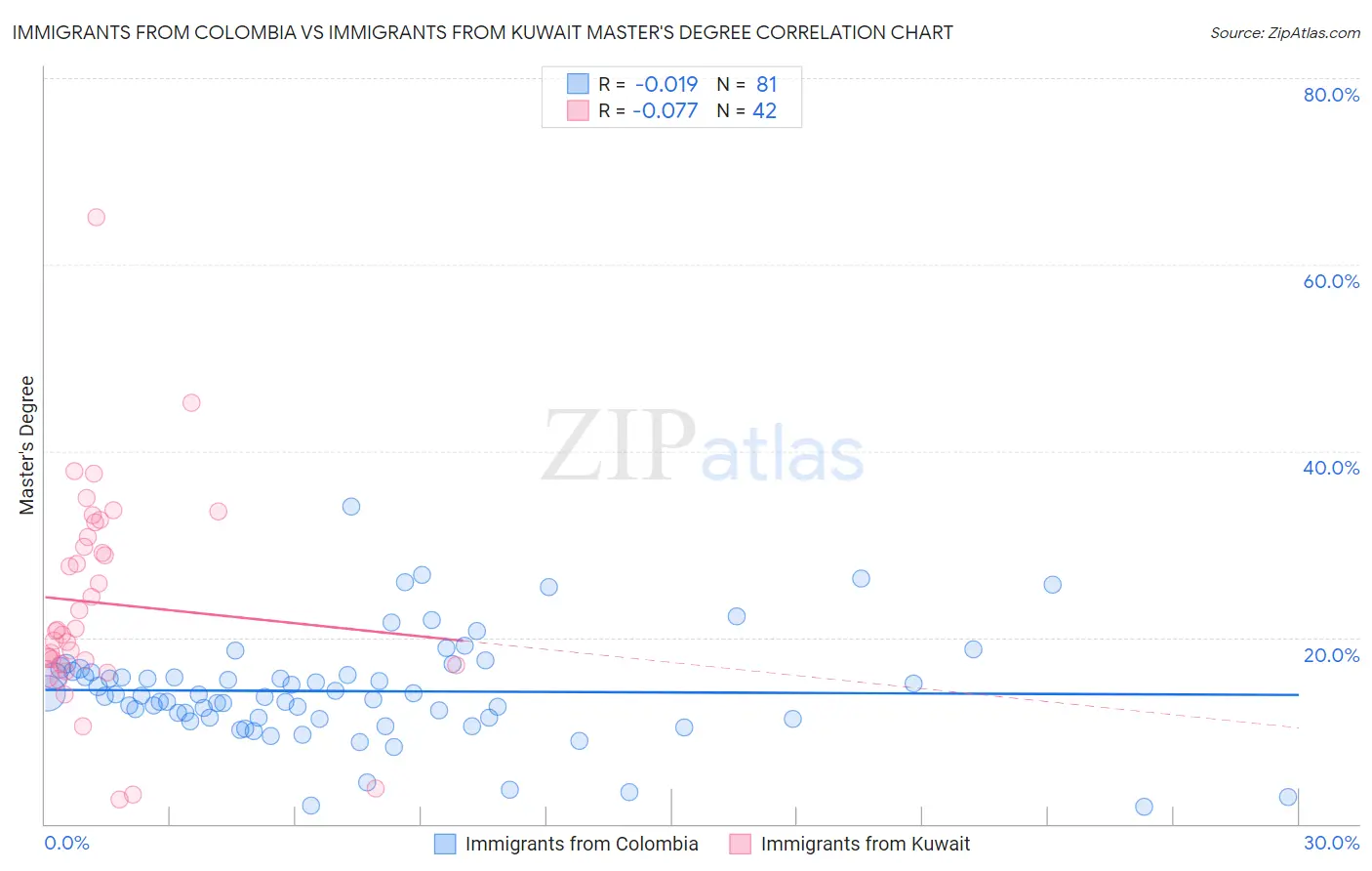 Immigrants from Colombia vs Immigrants from Kuwait Master's Degree