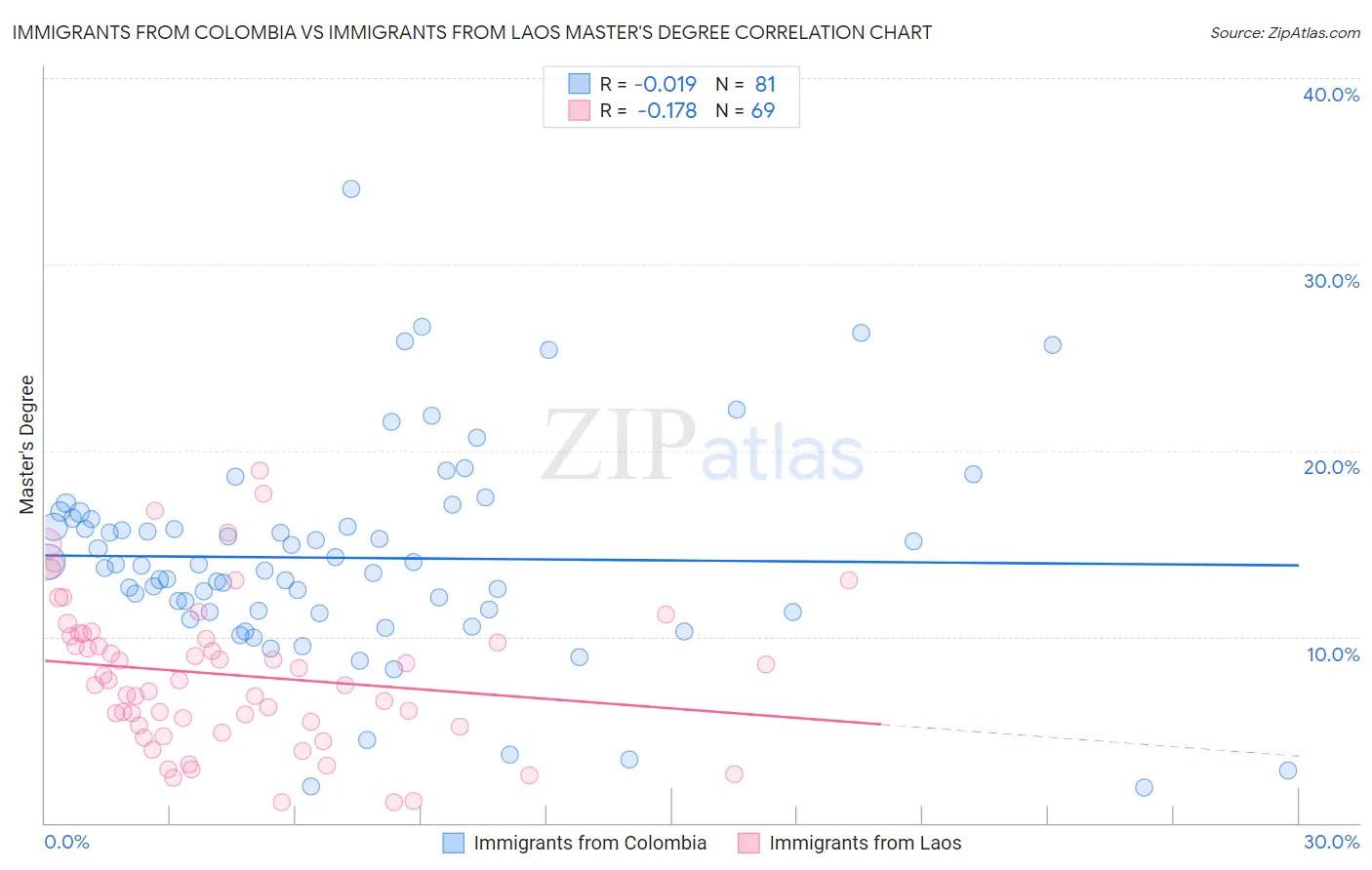 Immigrants from Colombia vs Immigrants from Laos Master's Degree