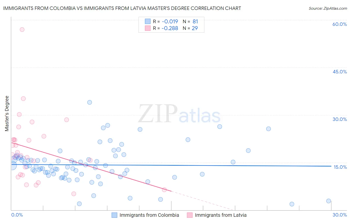 Immigrants from Colombia vs Immigrants from Latvia Master's Degree