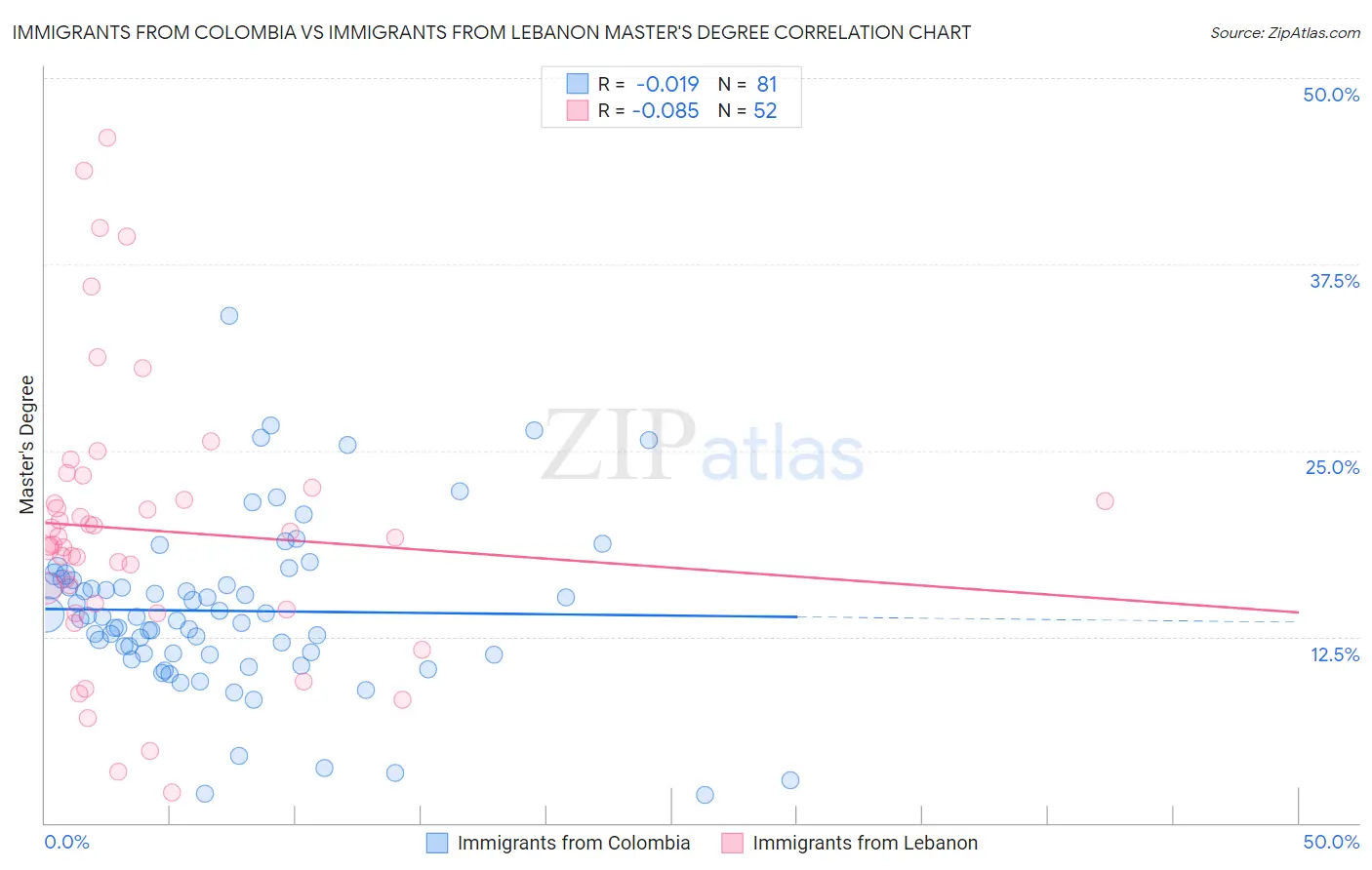 Immigrants from Colombia vs Immigrants from Lebanon Master's Degree