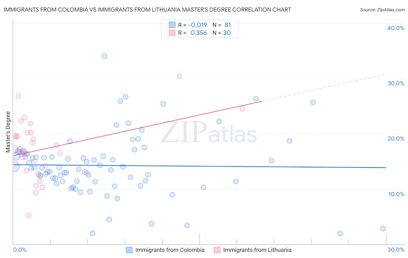 Immigrants from Colombia vs Immigrants from Lithuania Master's Degree