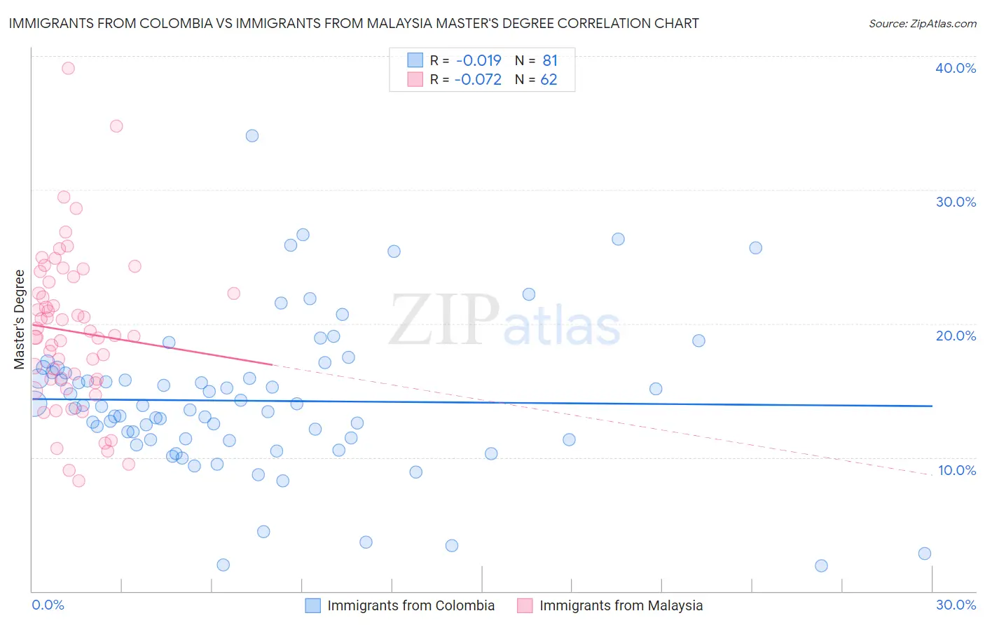 Immigrants from Colombia vs Immigrants from Malaysia Master's Degree