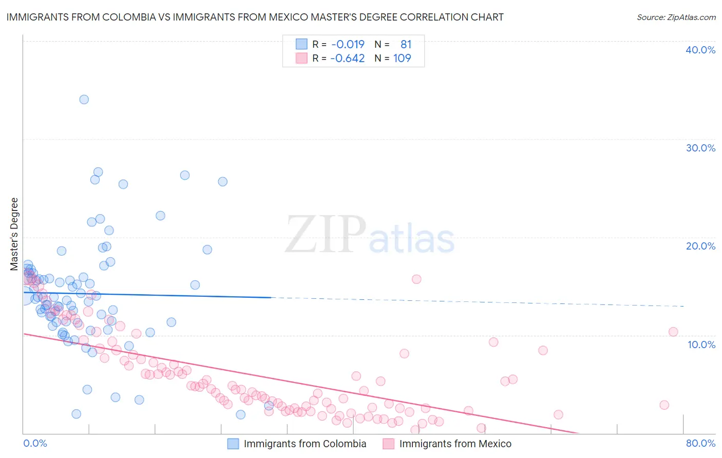 Immigrants from Colombia vs Immigrants from Mexico Master's Degree