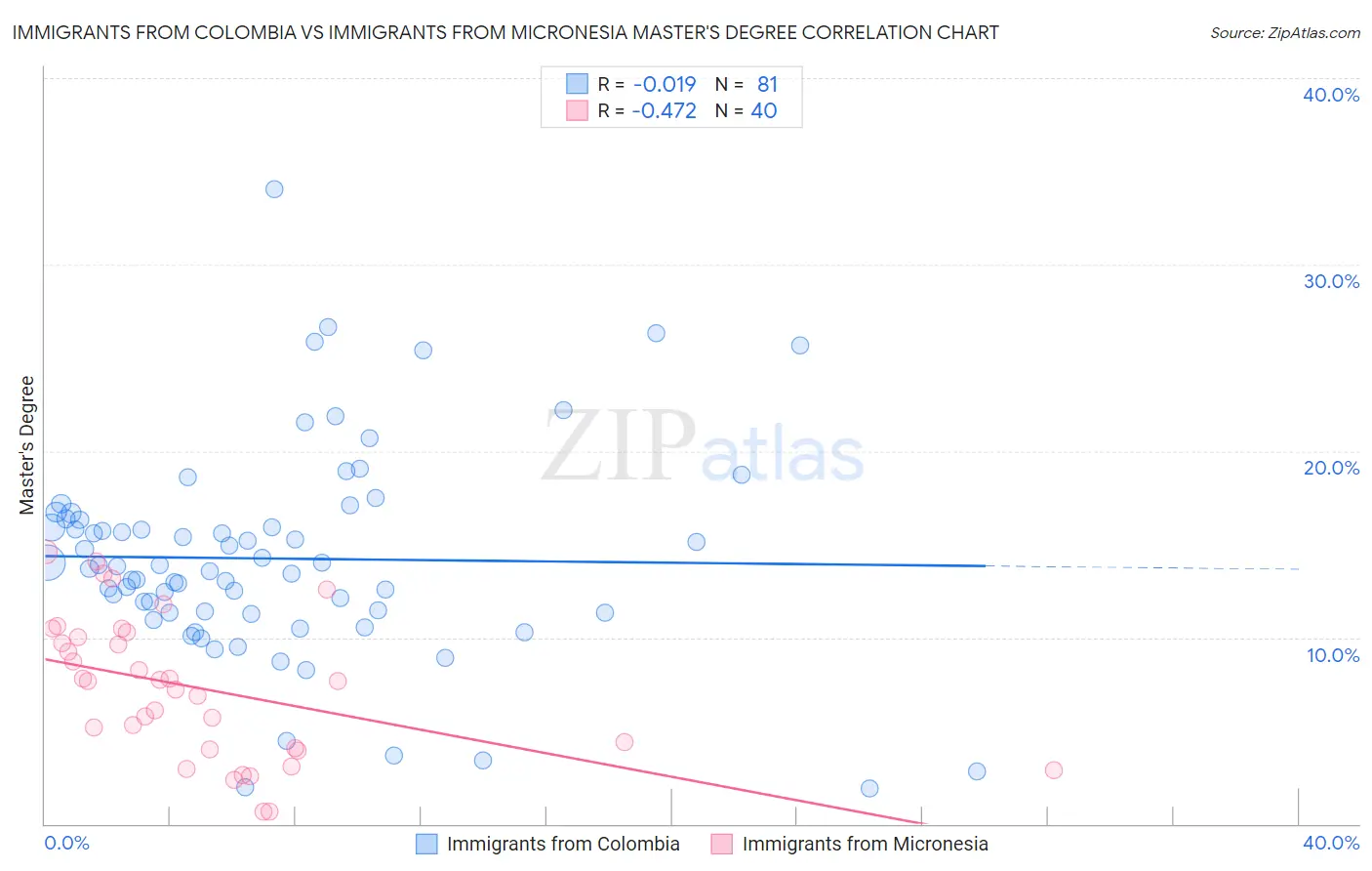 Immigrants from Colombia vs Immigrants from Micronesia Master's Degree