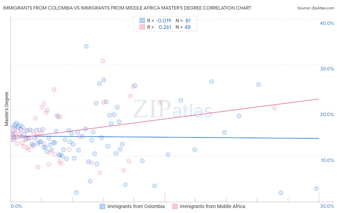 Immigrants from Colombia vs Immigrants from Middle Africa Master's Degree