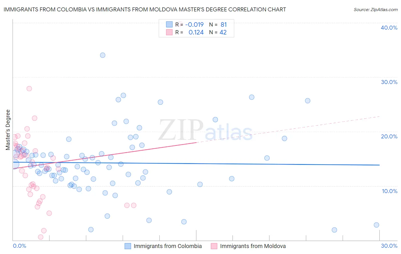 Immigrants from Colombia vs Immigrants from Moldova Master's Degree