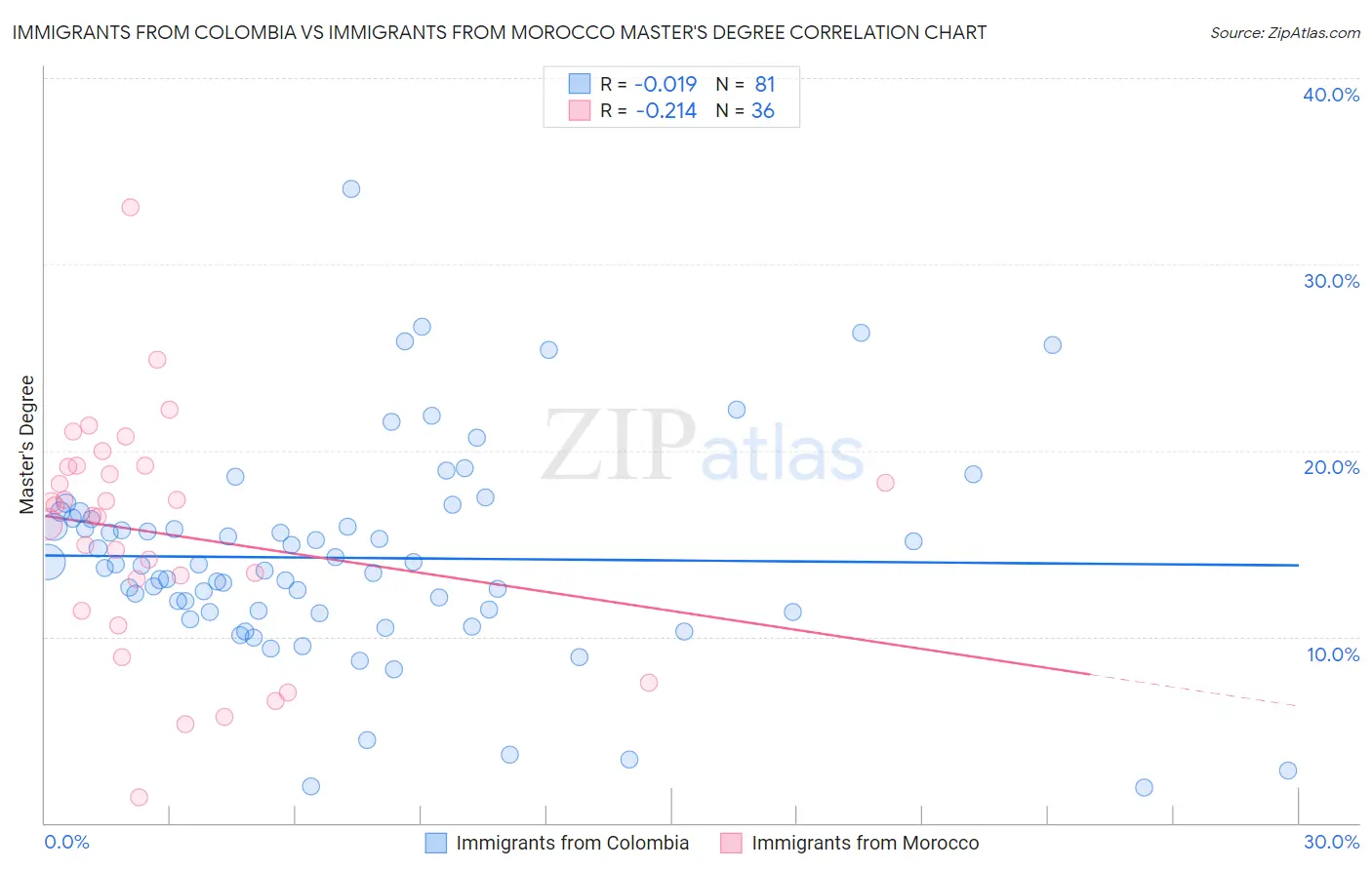 Immigrants from Colombia vs Immigrants from Morocco Master's Degree