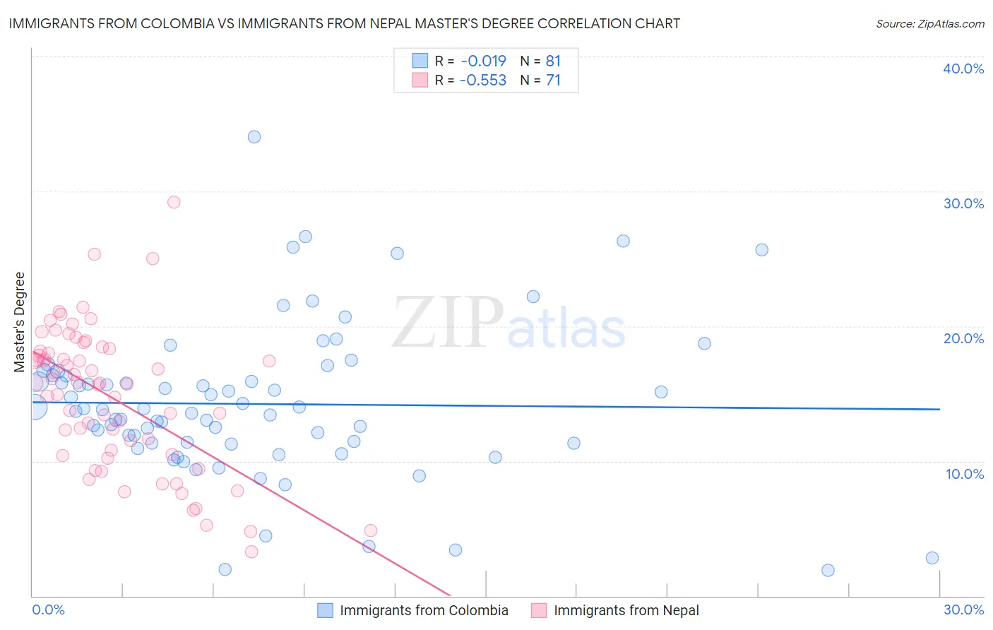 Immigrants from Colombia vs Immigrants from Nepal Master's Degree