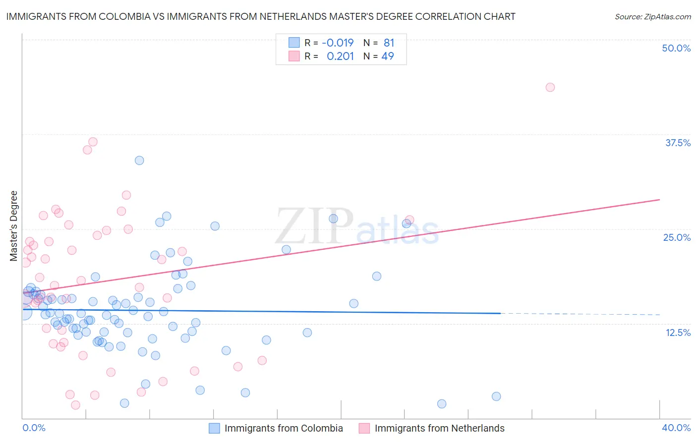 Immigrants from Colombia vs Immigrants from Netherlands Master's Degree