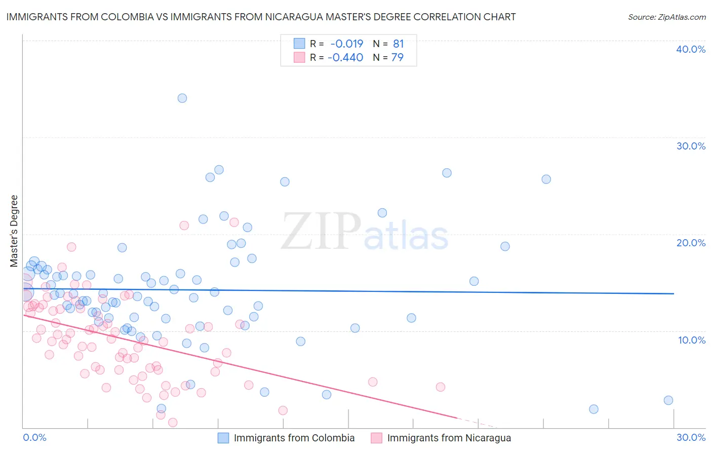 Immigrants from Colombia vs Immigrants from Nicaragua Master's Degree