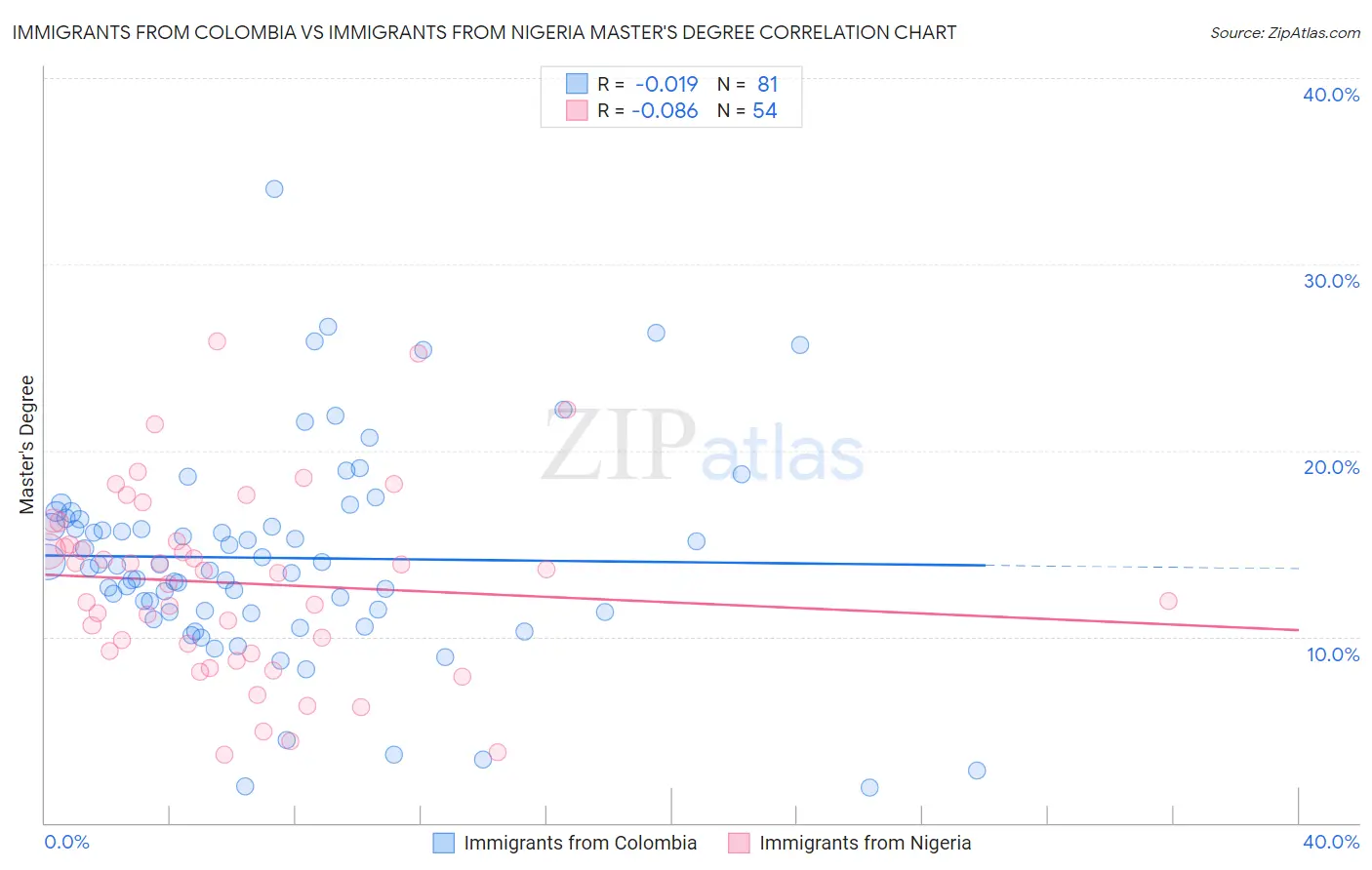 Immigrants from Colombia vs Immigrants from Nigeria Master's Degree