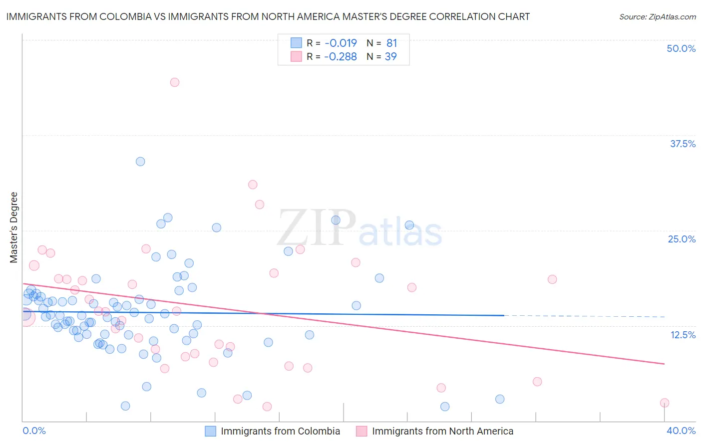 Immigrants from Colombia vs Immigrants from North America Master's Degree