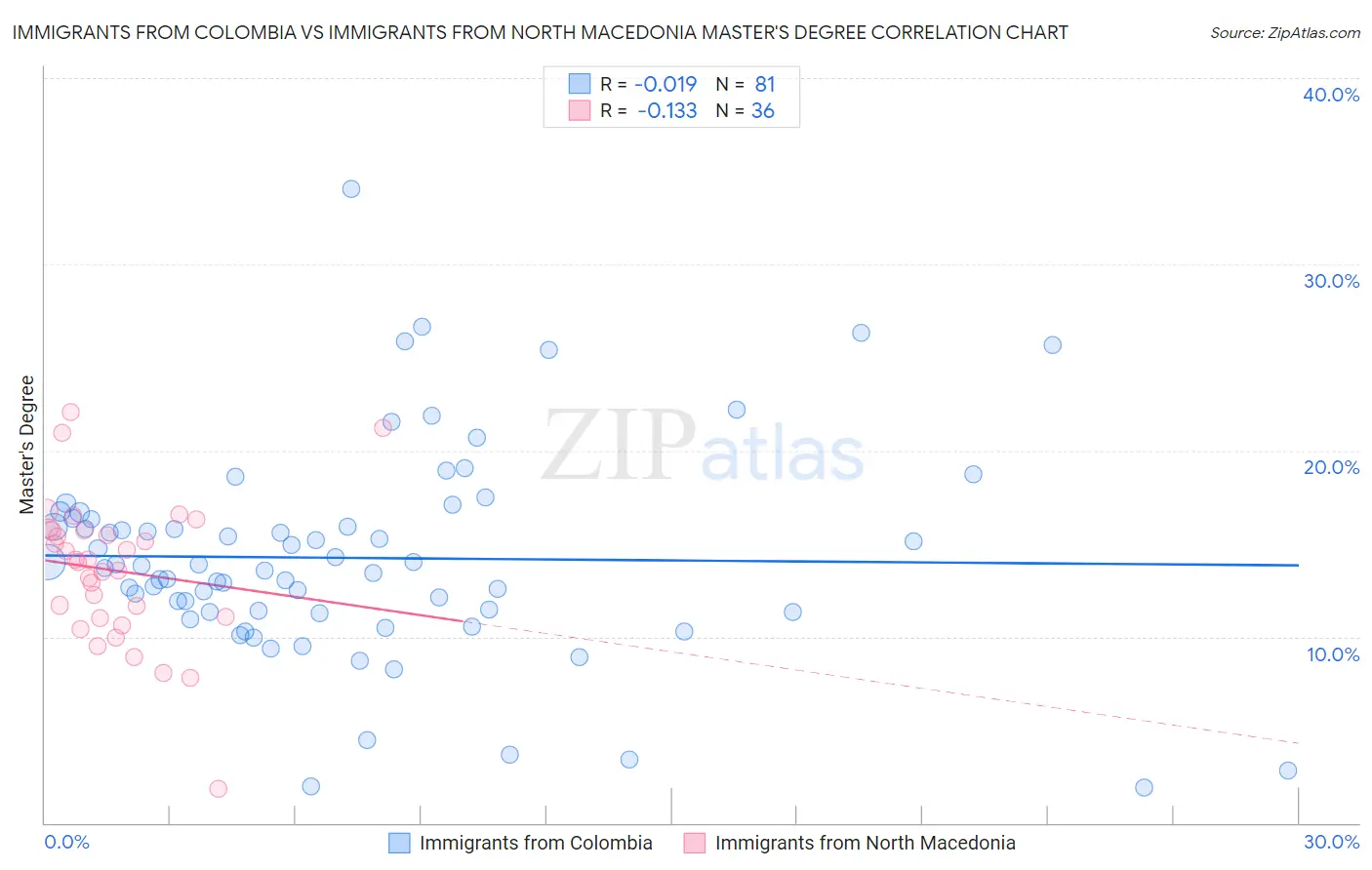 Immigrants from Colombia vs Immigrants from North Macedonia Master's Degree