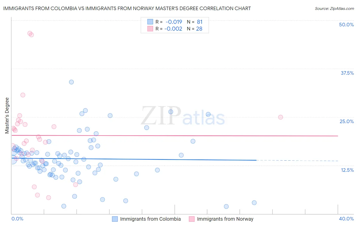 Immigrants from Colombia vs Immigrants from Norway Master's Degree