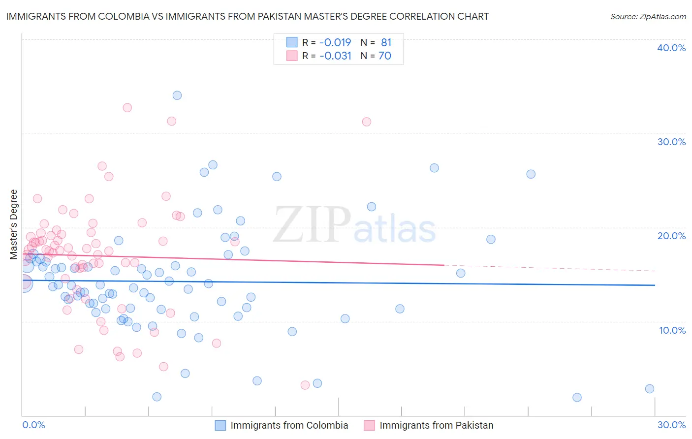 Immigrants from Colombia vs Immigrants from Pakistan Master's Degree