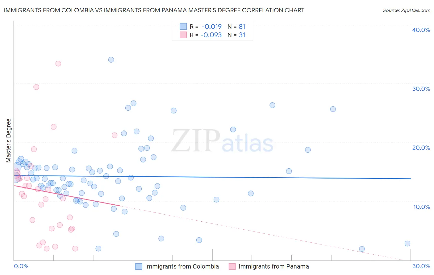 Immigrants from Colombia vs Immigrants from Panama Master's Degree