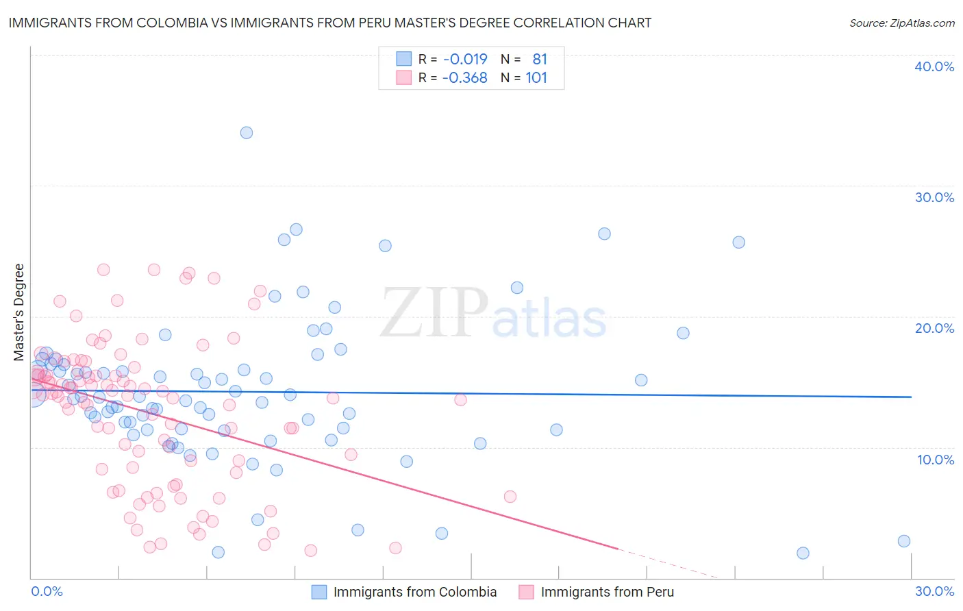 Immigrants from Colombia vs Immigrants from Peru Master's Degree