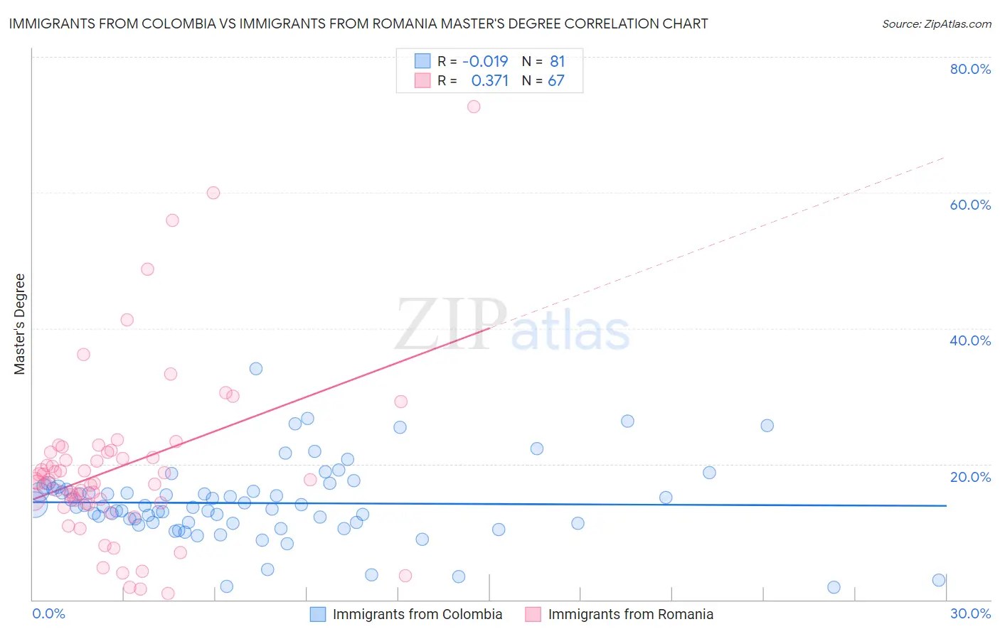 Immigrants from Colombia vs Immigrants from Romania Master's Degree