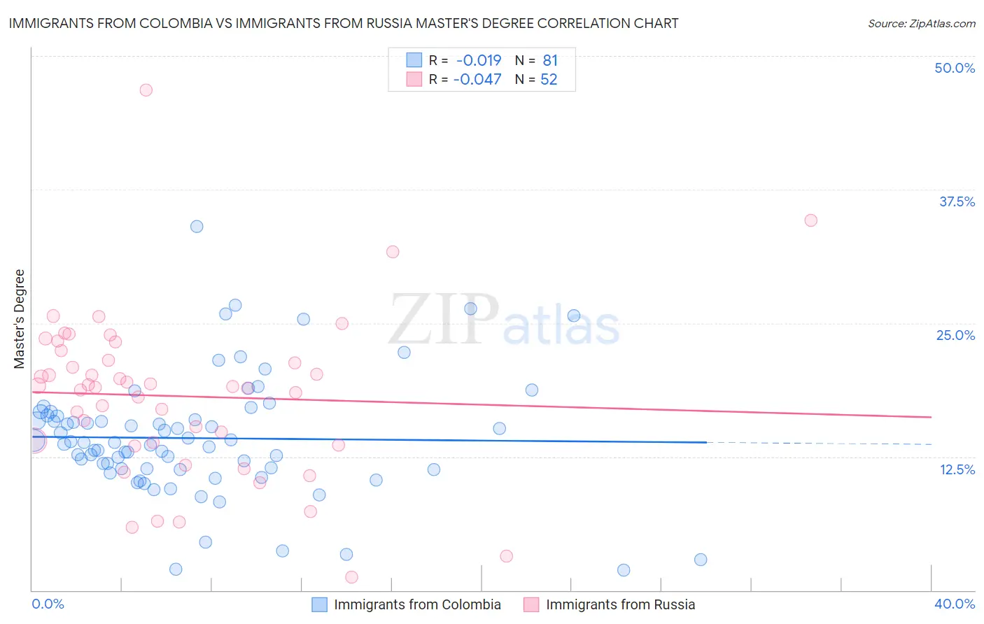 Immigrants from Colombia vs Immigrants from Russia Master's Degree