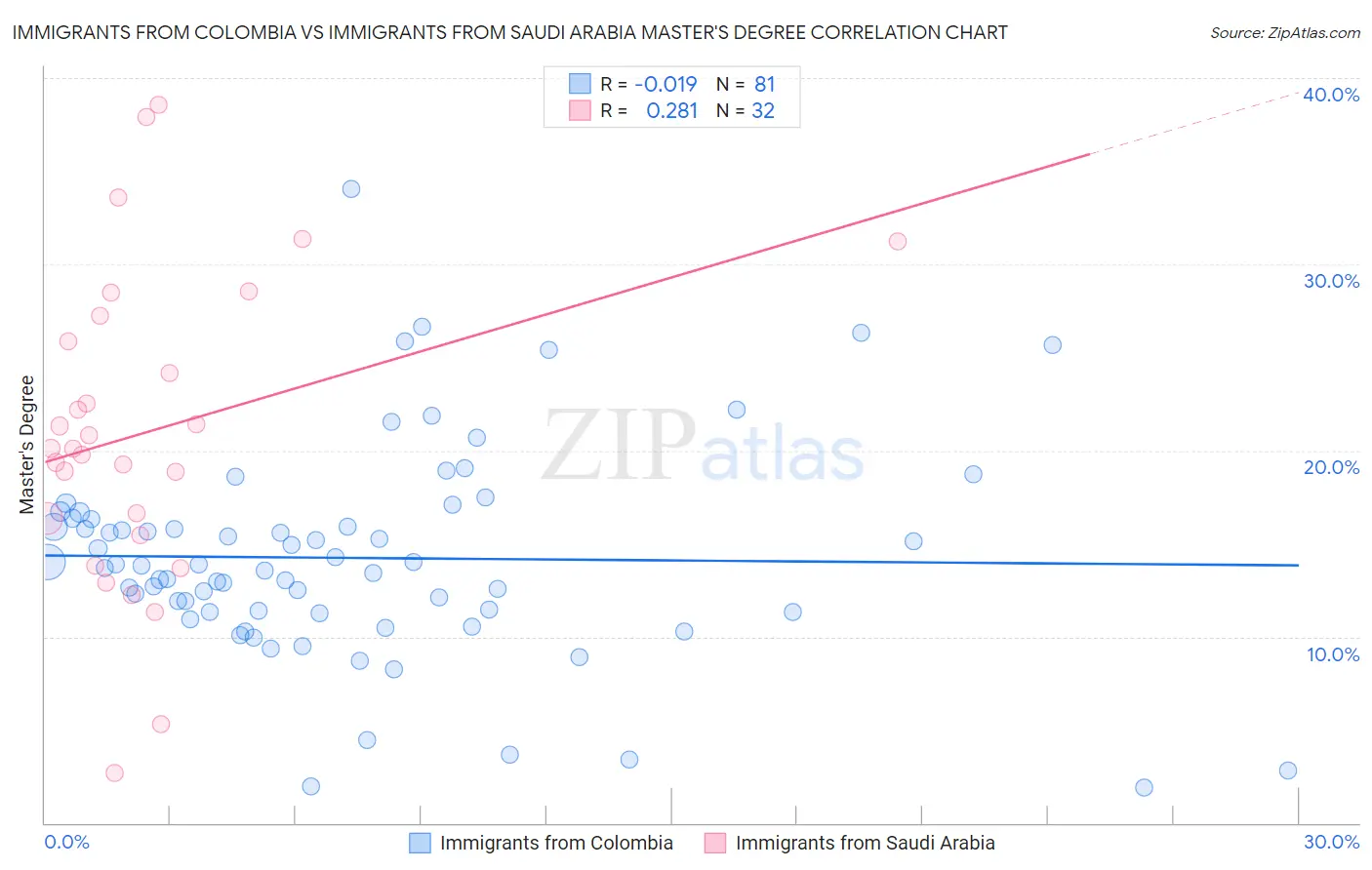 Immigrants from Colombia vs Immigrants from Saudi Arabia Master's Degree