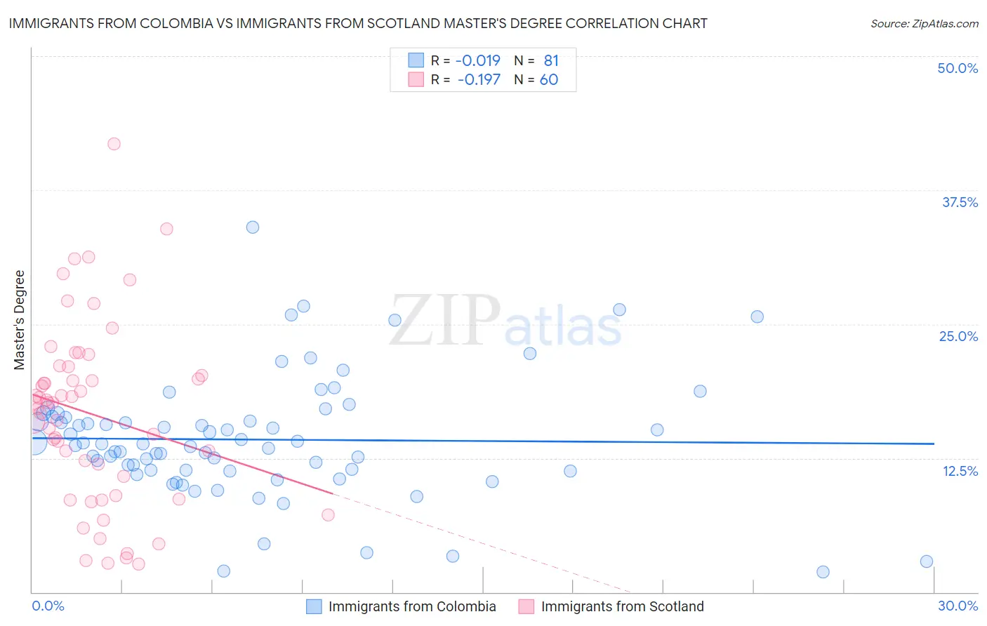 Immigrants from Colombia vs Immigrants from Scotland Master's Degree
