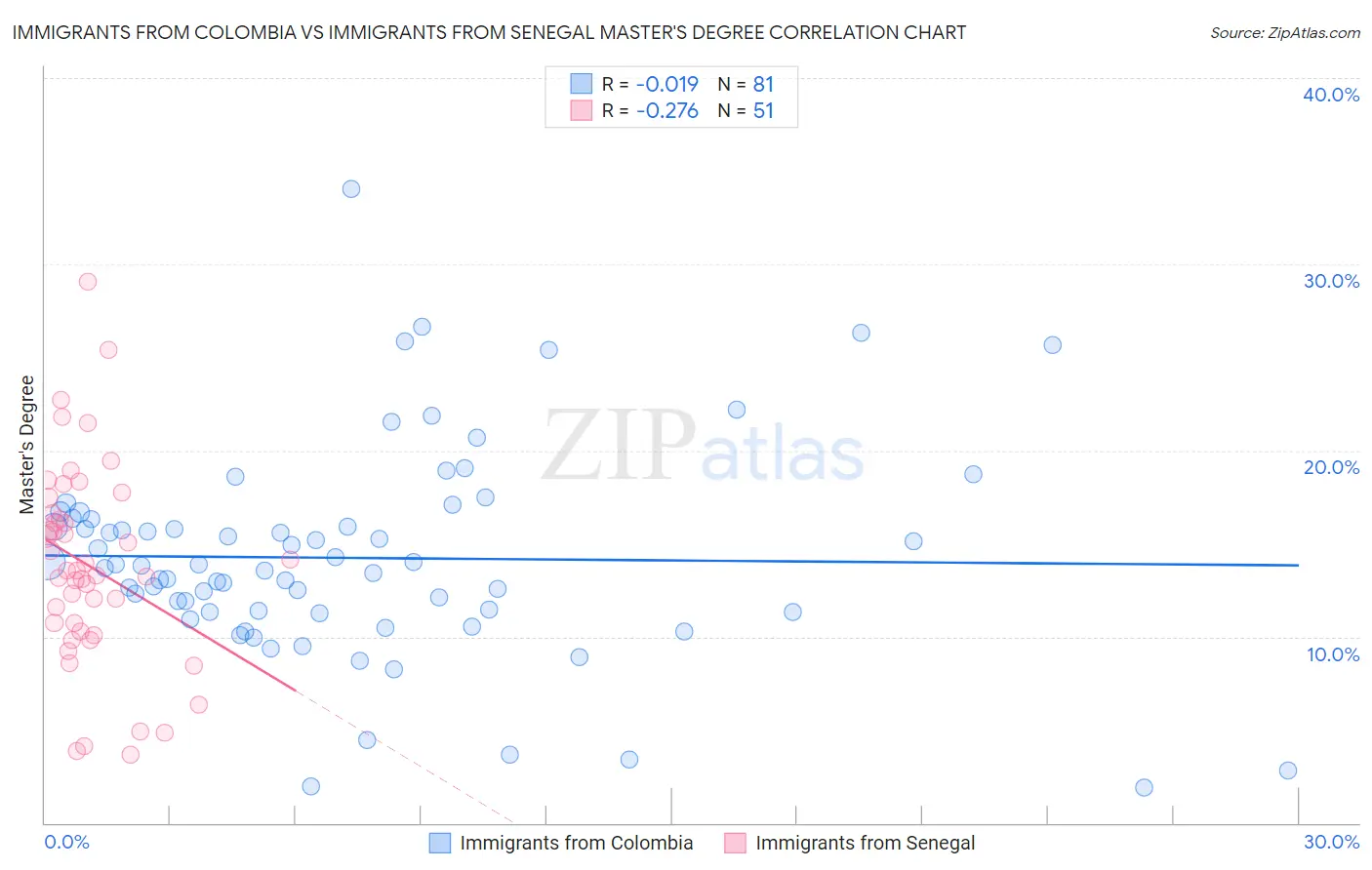 Immigrants from Colombia vs Immigrants from Senegal Master's Degree