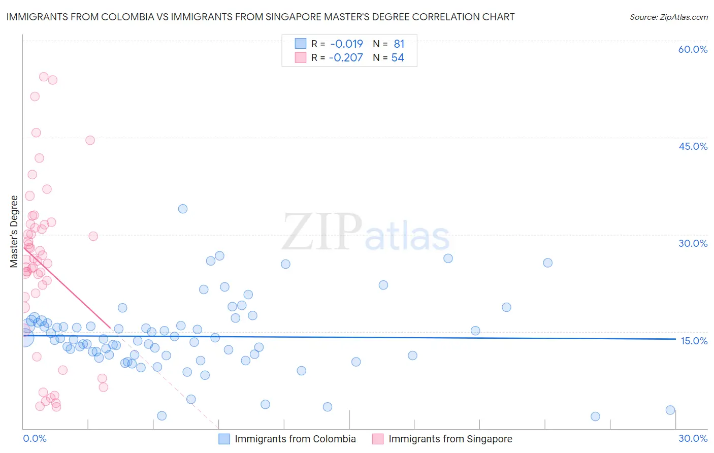 Immigrants from Colombia vs Immigrants from Singapore Master's Degree