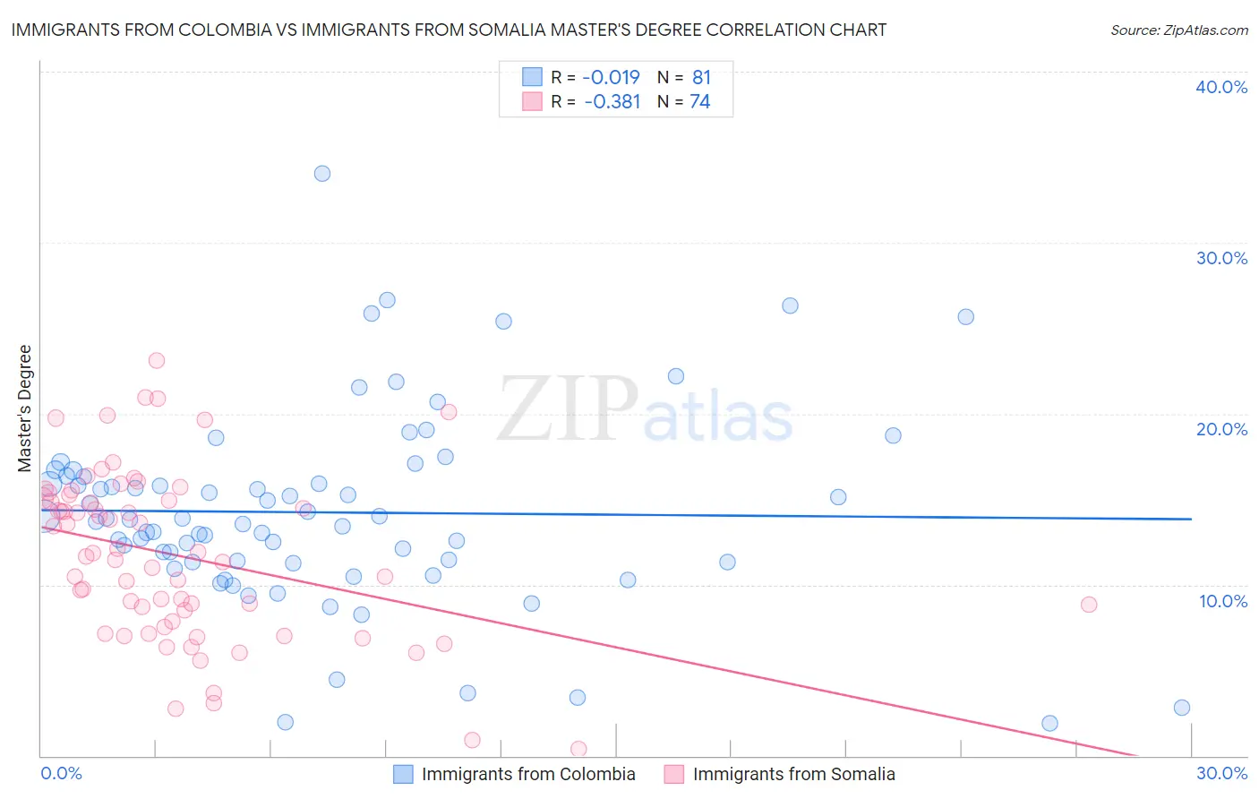 Immigrants from Colombia vs Immigrants from Somalia Master's Degree