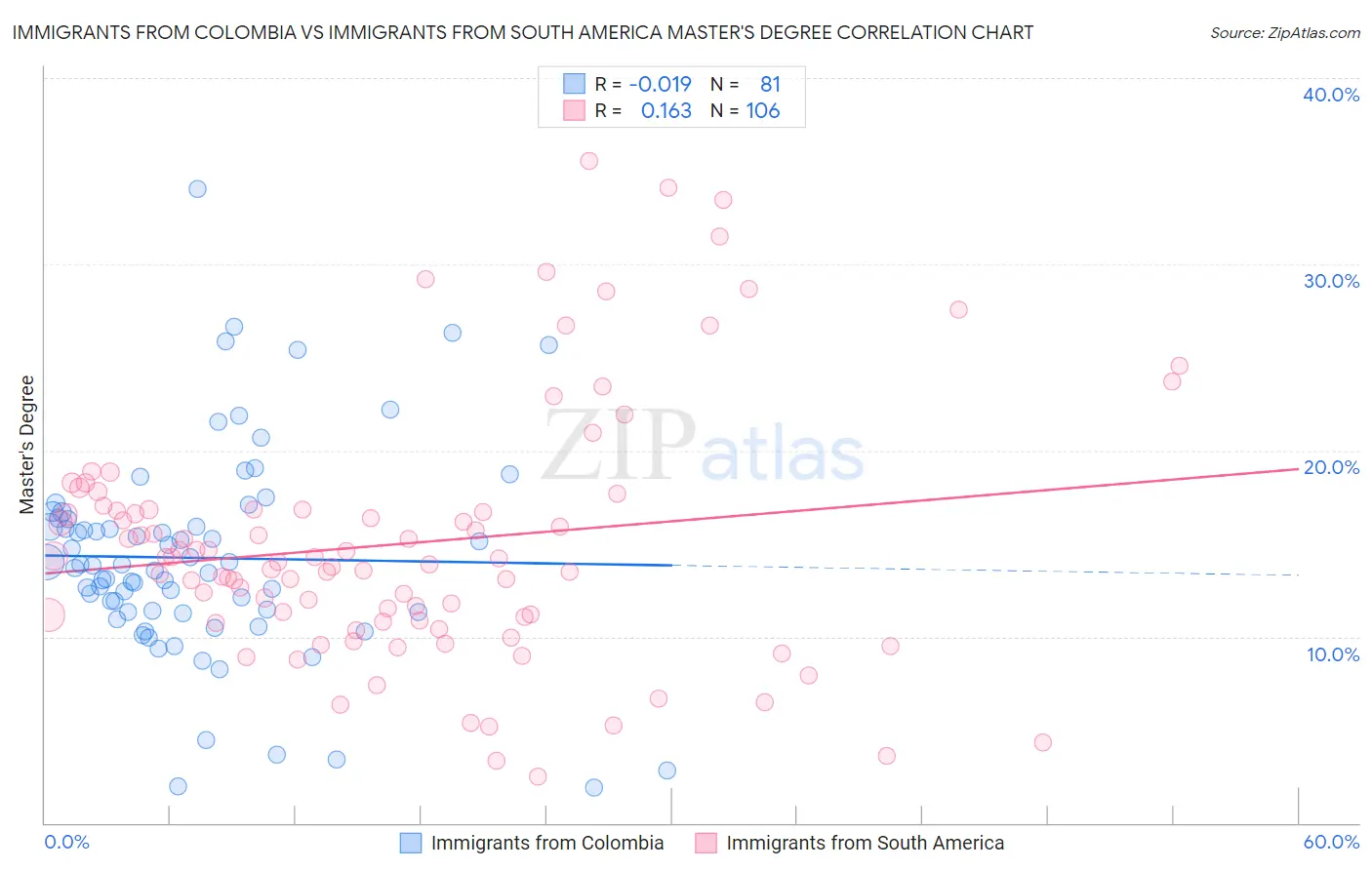 Immigrants from Colombia vs Immigrants from South America Master's Degree