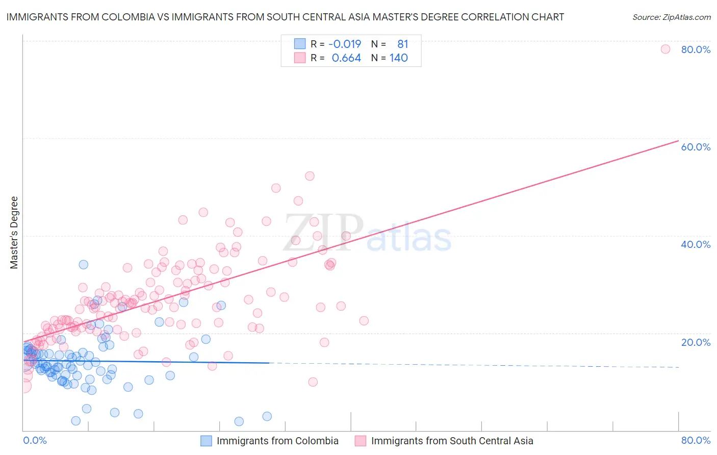 Immigrants from Colombia vs Immigrants from South Central Asia Master's Degree