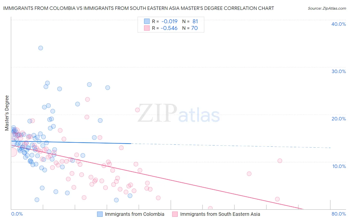 Immigrants from Colombia vs Immigrants from South Eastern Asia Master's Degree