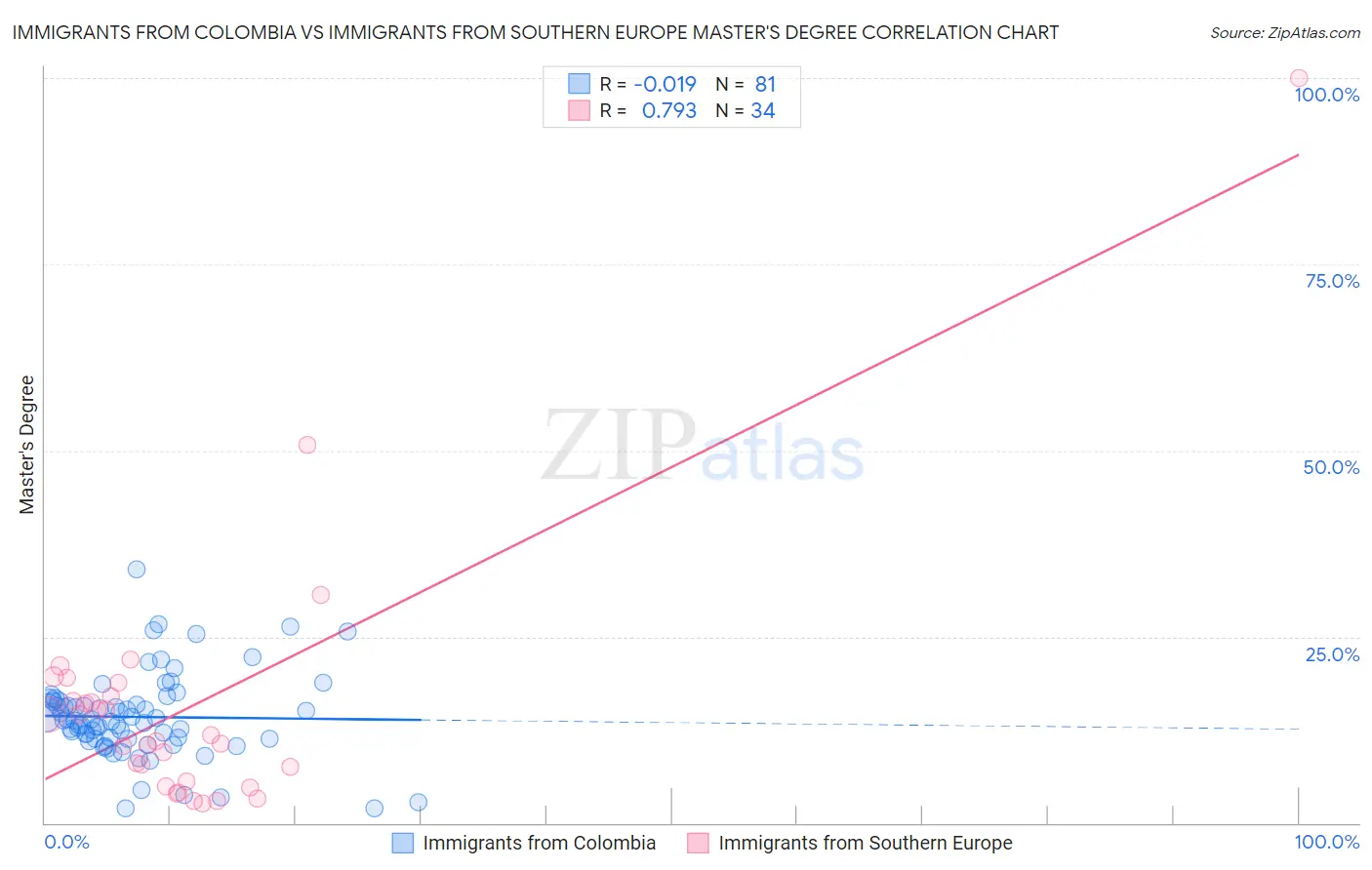 Immigrants from Colombia vs Immigrants from Southern Europe Master's Degree