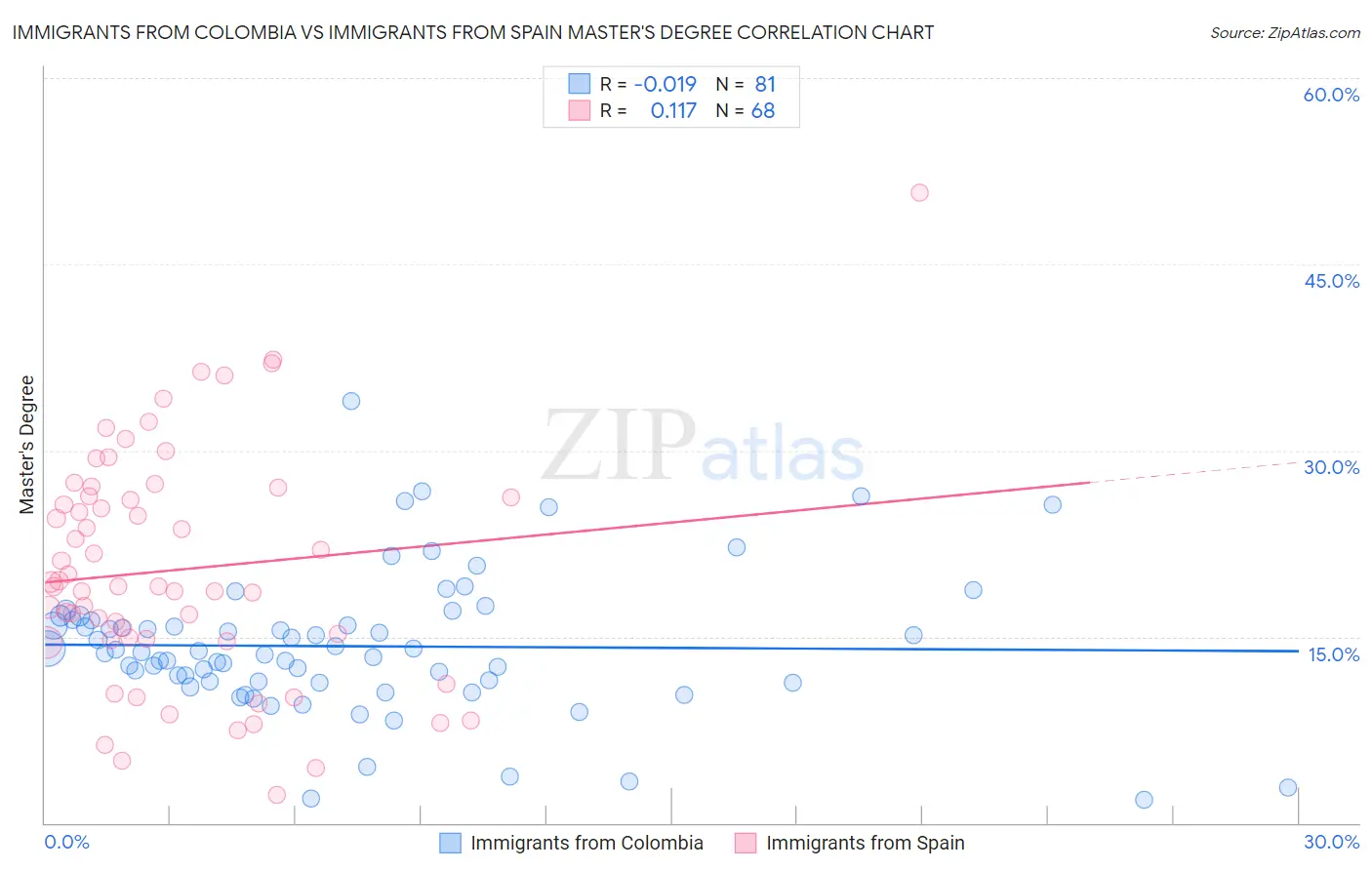 Immigrants from Colombia vs Immigrants from Spain Master's Degree