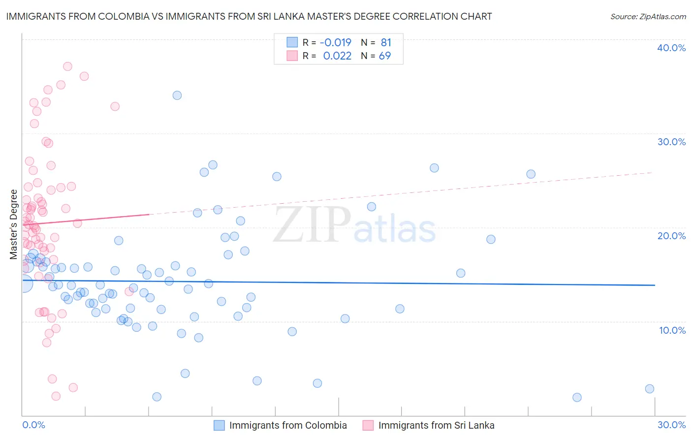 Immigrants from Colombia vs Immigrants from Sri Lanka Master's Degree