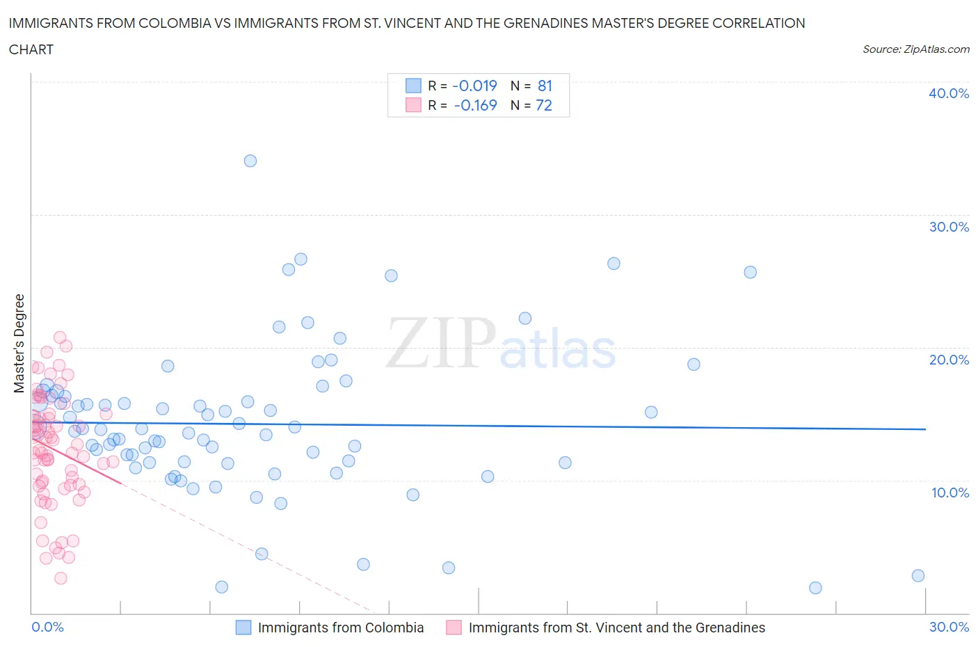 Immigrants from Colombia vs Immigrants from St. Vincent and the Grenadines Master's Degree