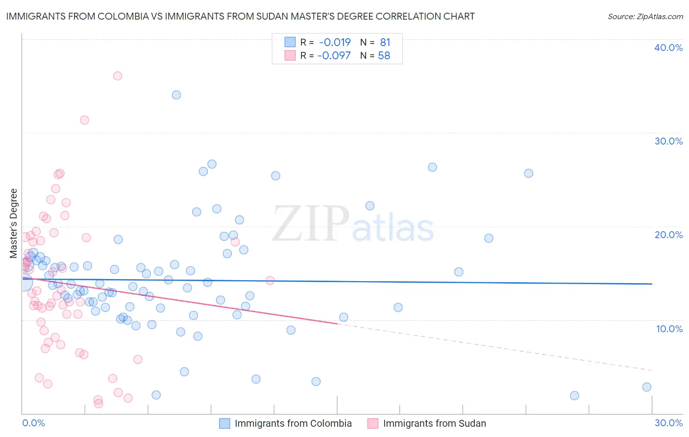 Immigrants from Colombia vs Immigrants from Sudan Master's Degree