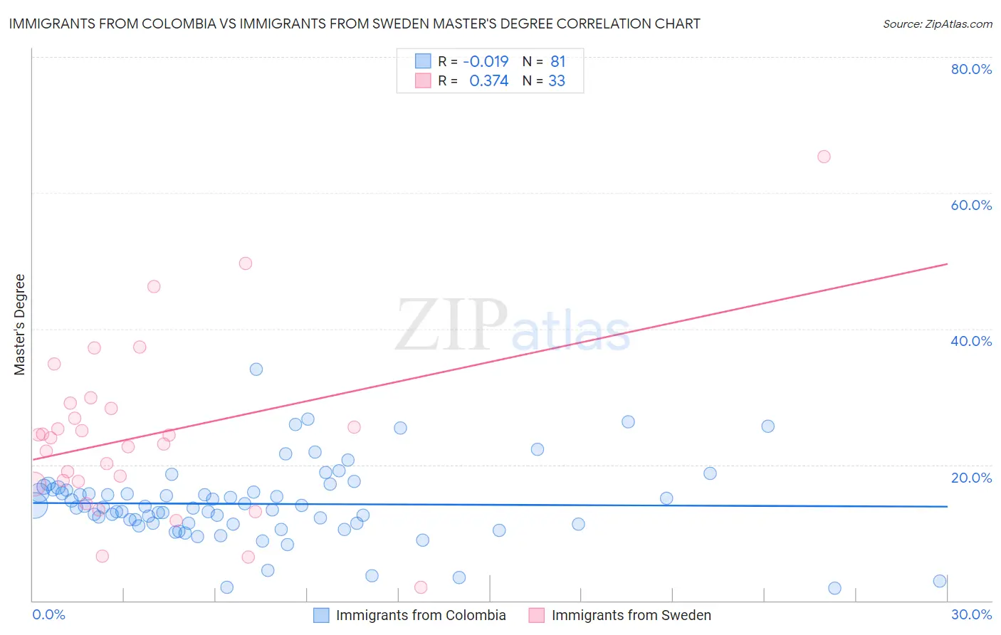 Immigrants from Colombia vs Immigrants from Sweden Master's Degree