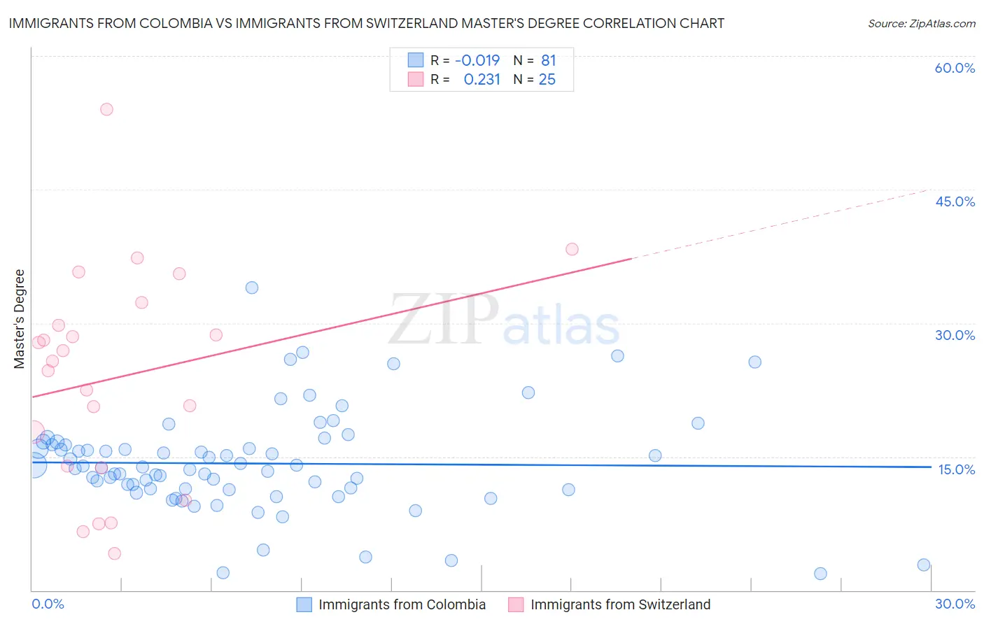 Immigrants from Colombia vs Immigrants from Switzerland Master's Degree