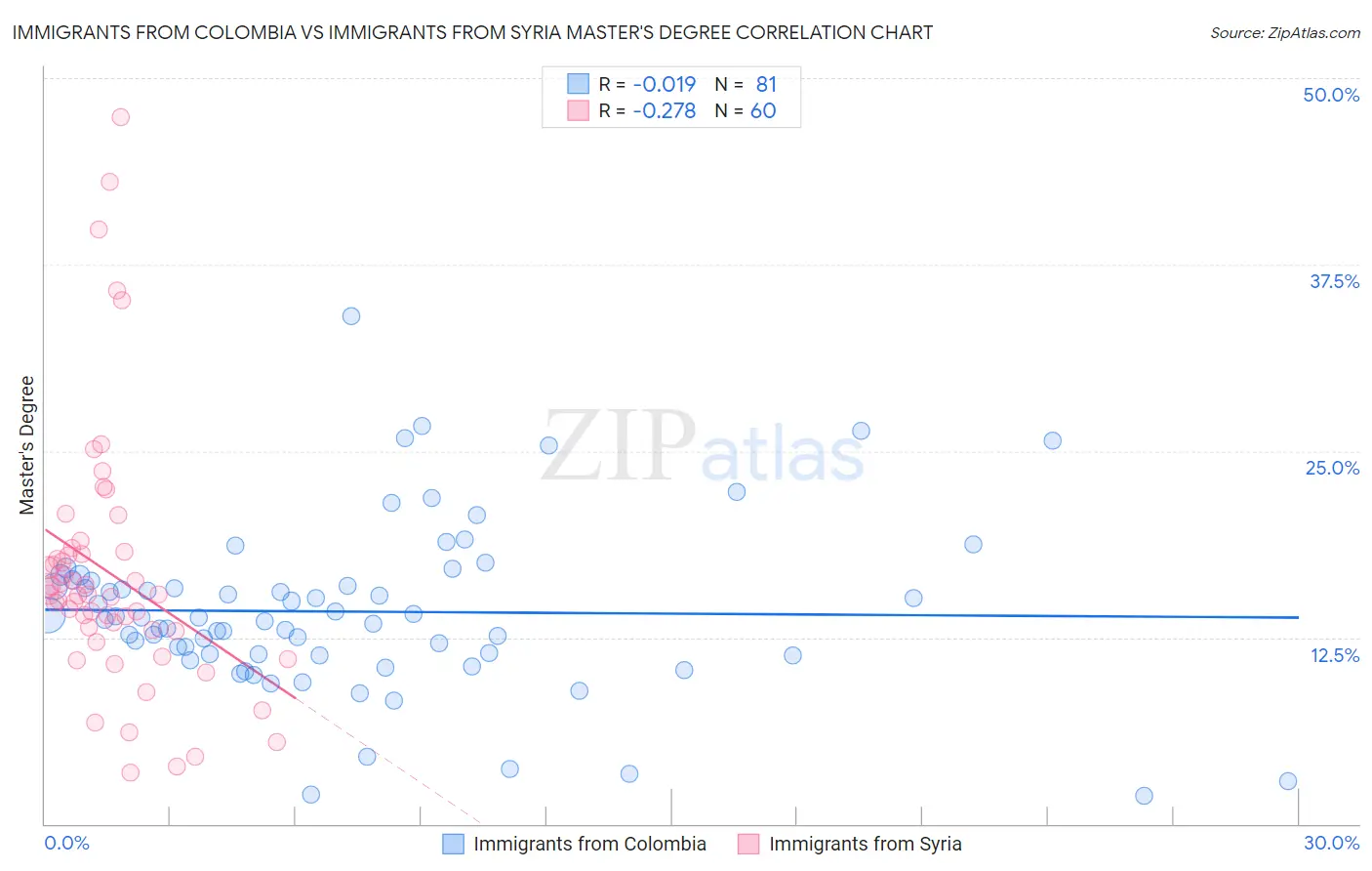 Immigrants from Colombia vs Immigrants from Syria Master's Degree