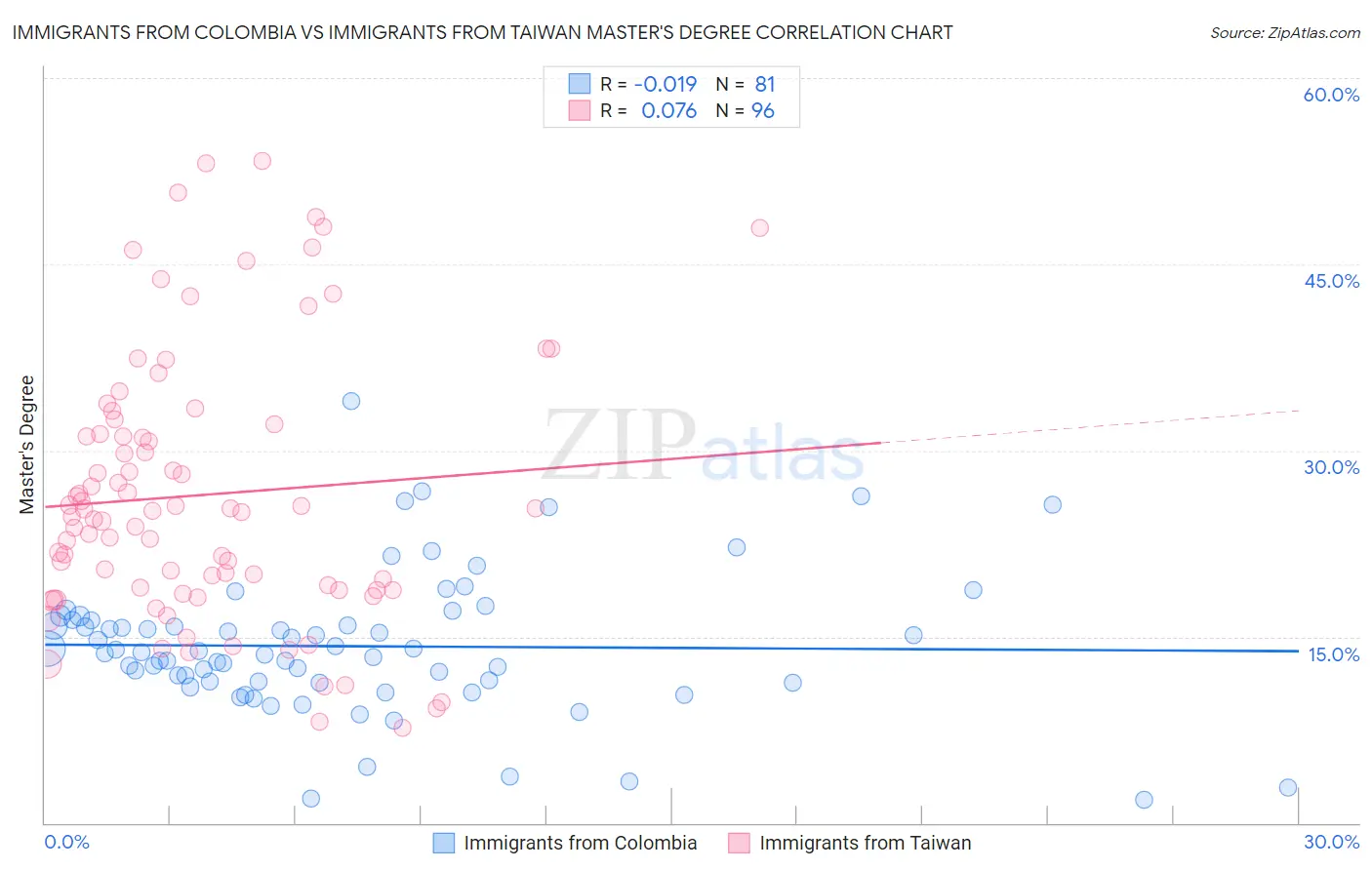 Immigrants from Colombia vs Immigrants from Taiwan Master's Degree