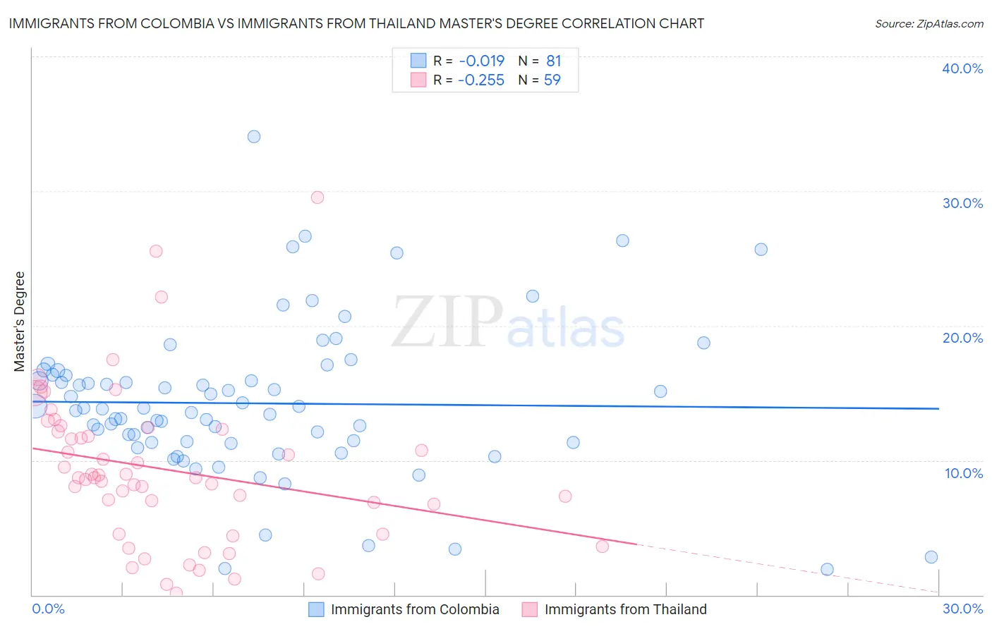 Immigrants from Colombia vs Immigrants from Thailand Master's Degree