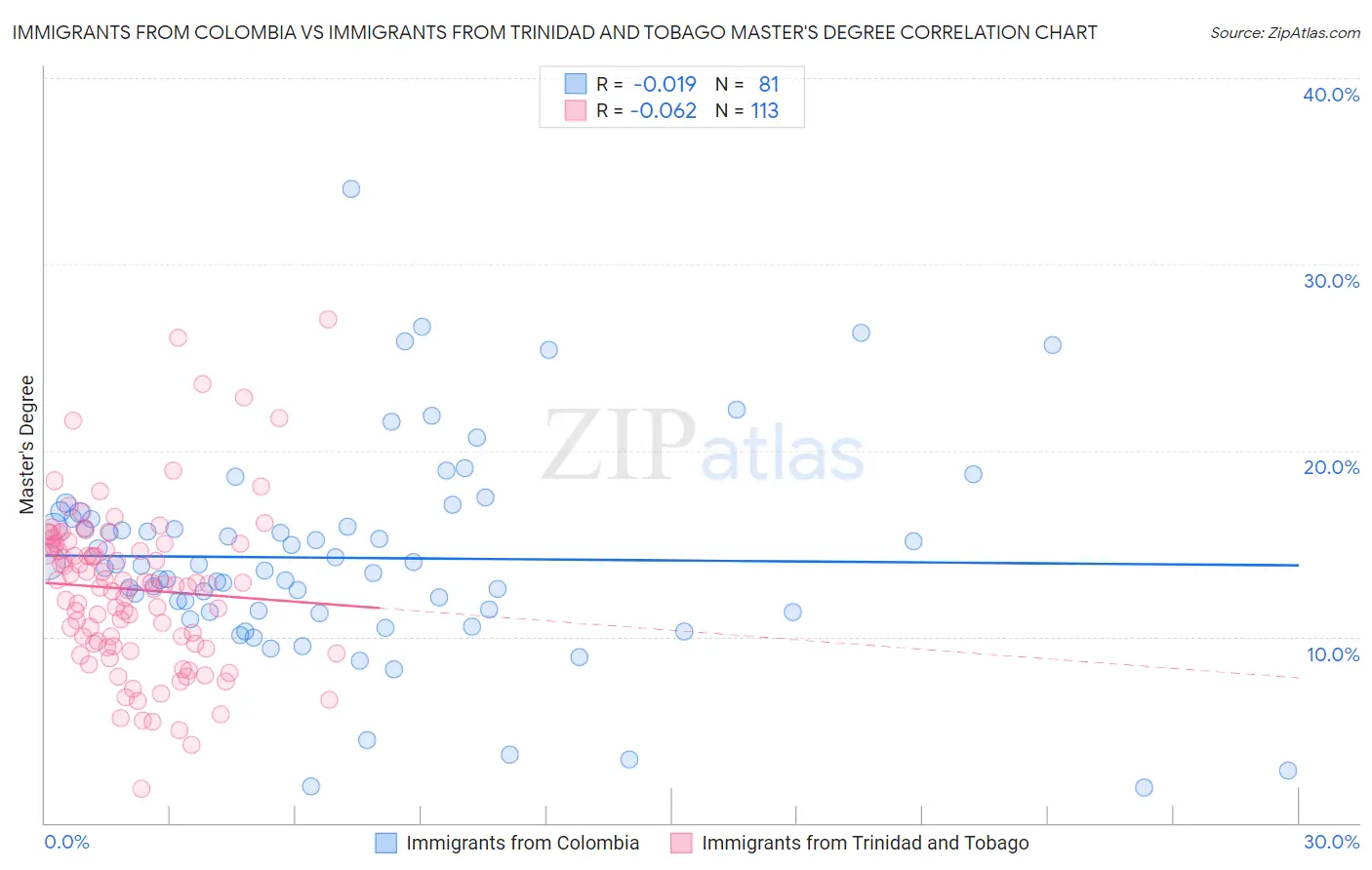 Immigrants from Colombia vs Immigrants from Trinidad and Tobago Master's Degree