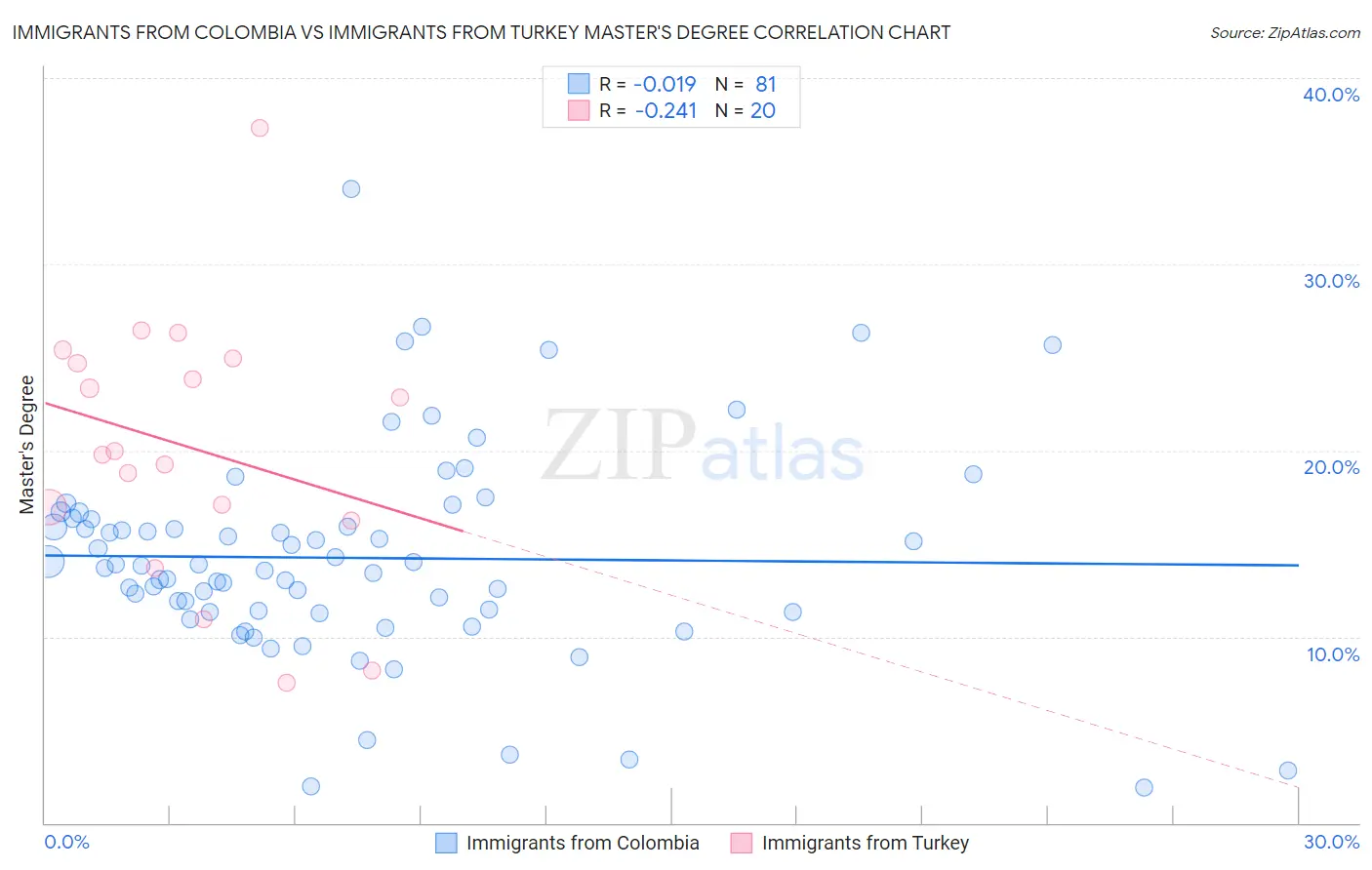 Immigrants from Colombia vs Immigrants from Turkey Master's Degree