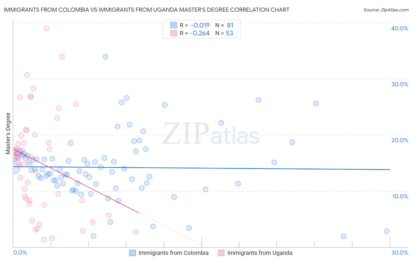 Immigrants from Colombia vs Immigrants from Uganda Master's Degree