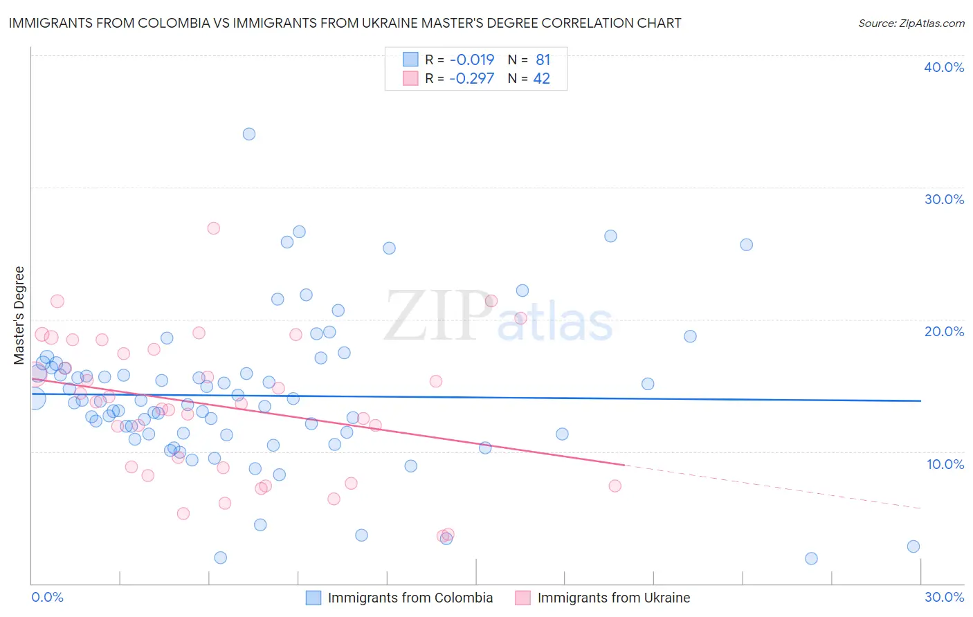 Immigrants from Colombia vs Immigrants from Ukraine Master's Degree