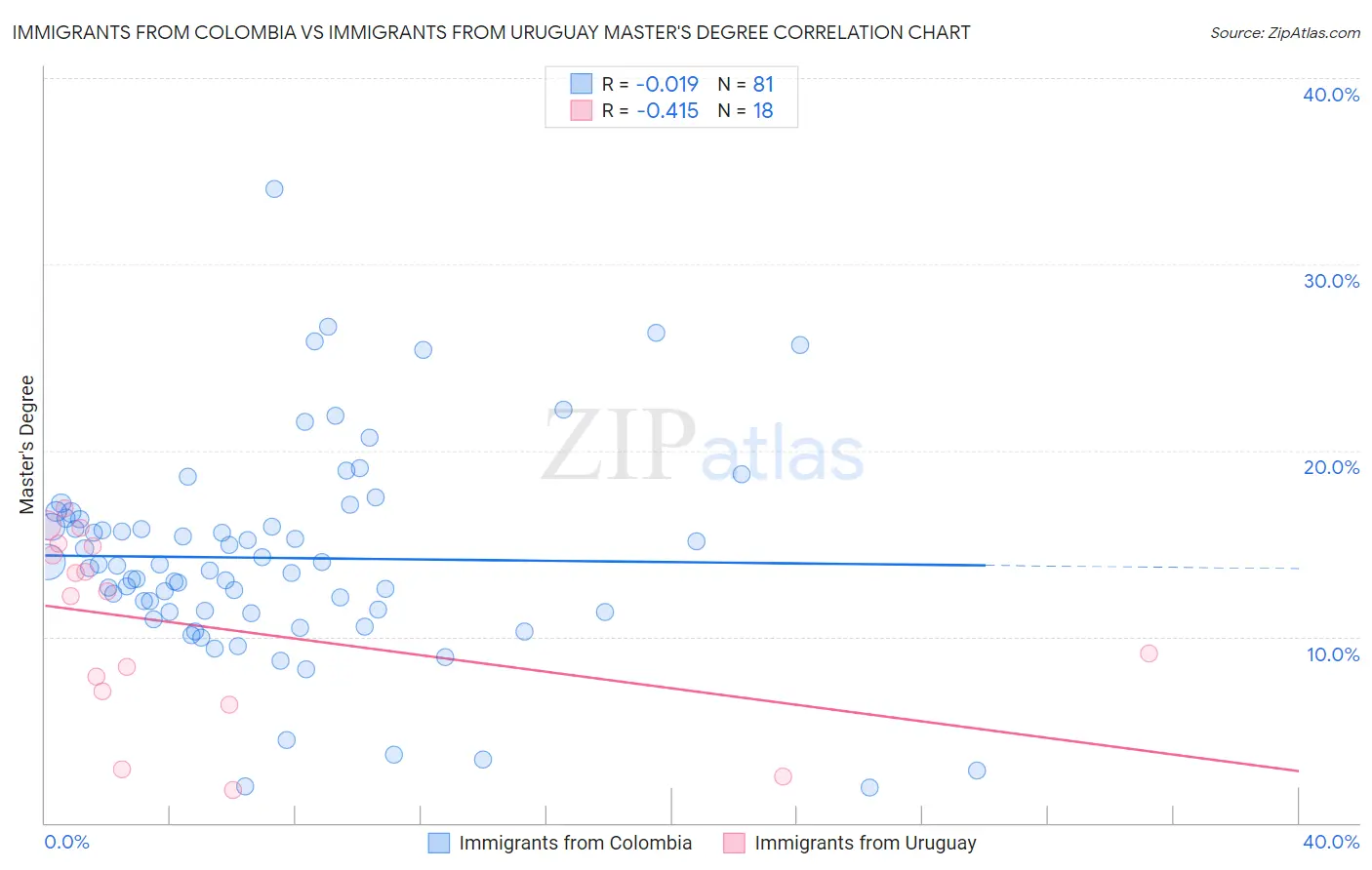 Immigrants from Colombia vs Immigrants from Uruguay Master's Degree