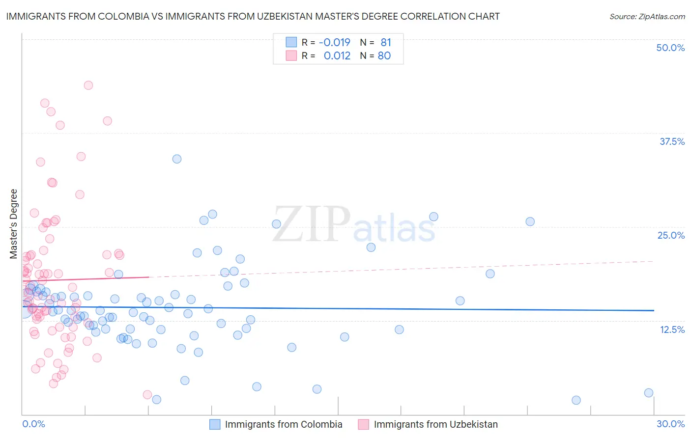 Immigrants from Colombia vs Immigrants from Uzbekistan Master's Degree